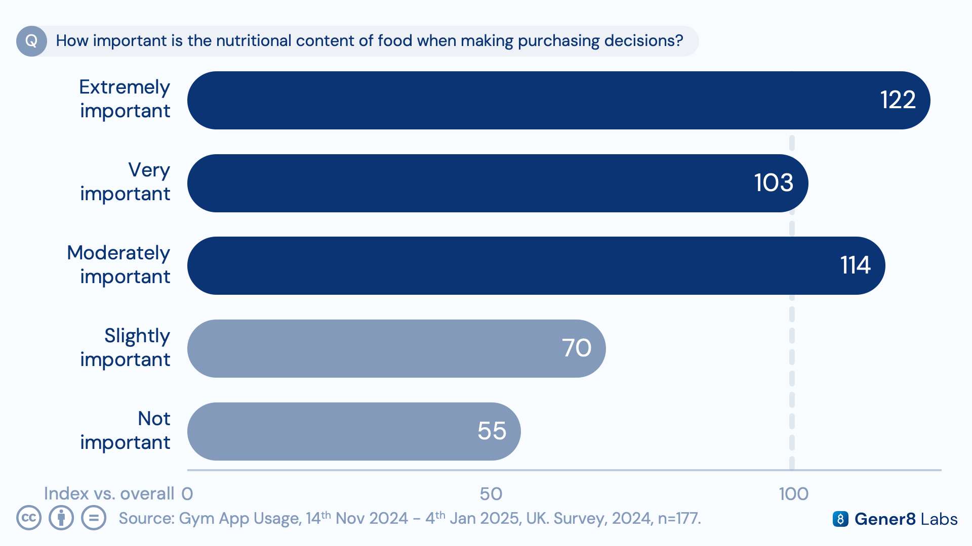 Chart comparing the importance placed on nutritional food content between gym-goers and the general population