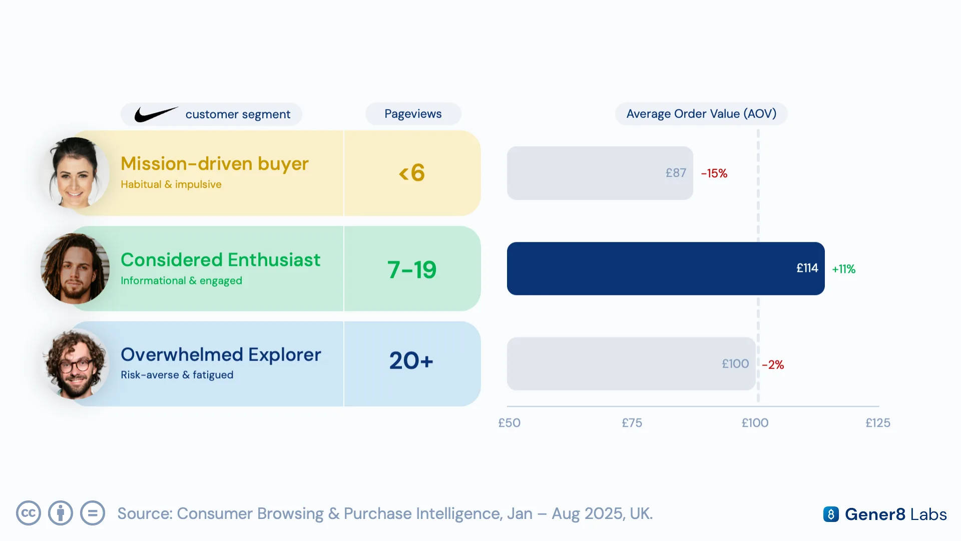 Bar chart of Nike order value by pageview engagement tier, highlighting the moderate 'Considered Enthusiast' segment at £114 (+11% vs. average)