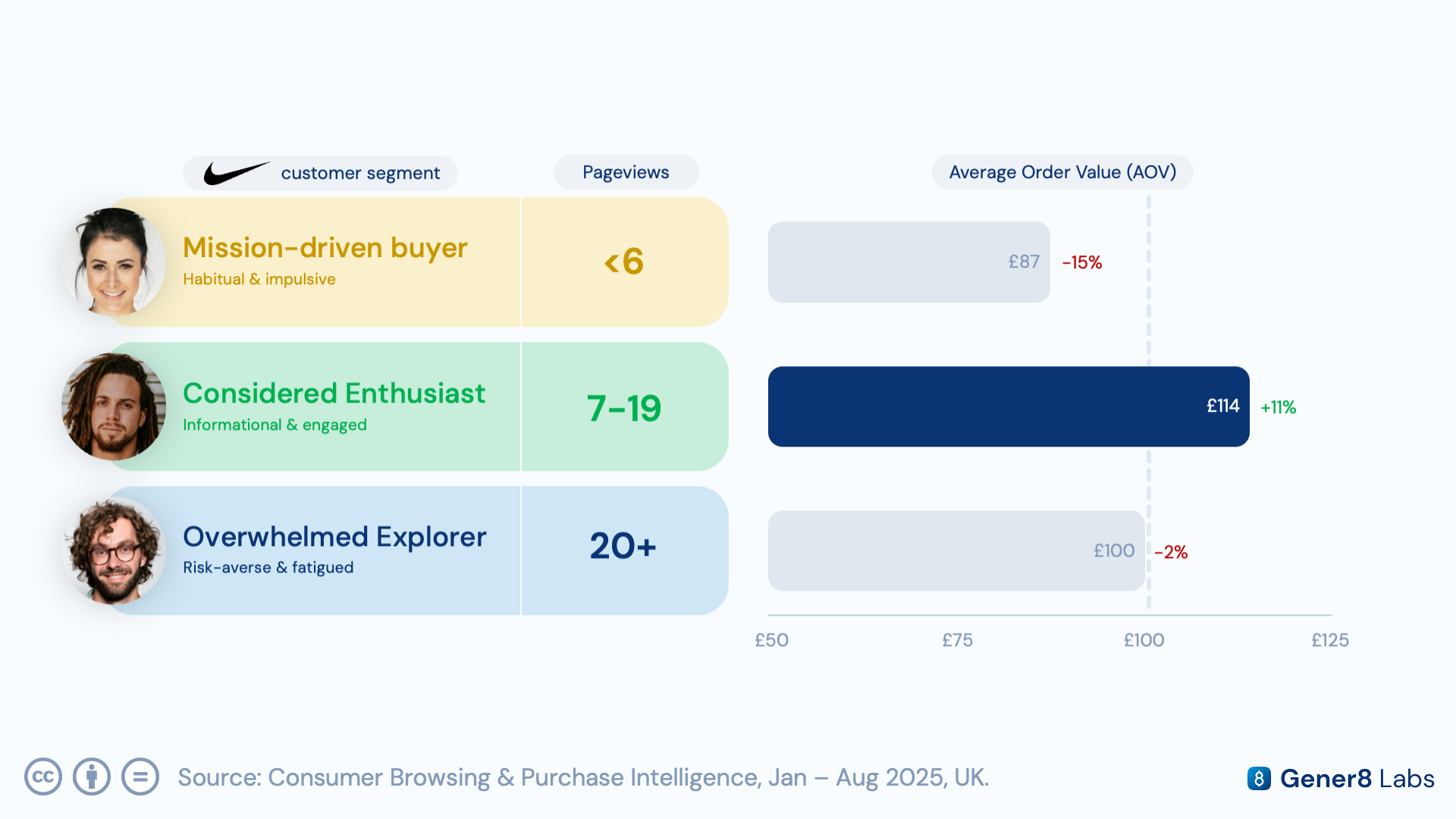 Bar chart of Nike order value by pageview engagement tier, highlighting the moderate 'Considered Enthusiast' segment at £114 (+11% vs. average)