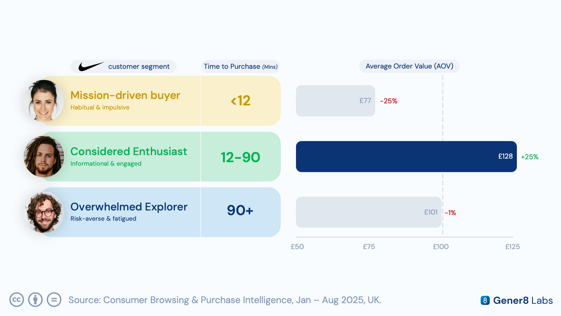 Bar chart of Nike order value by time-to-purchase, highlighting the moderate 12–90 minute segment at £128 (+25% vs. average)