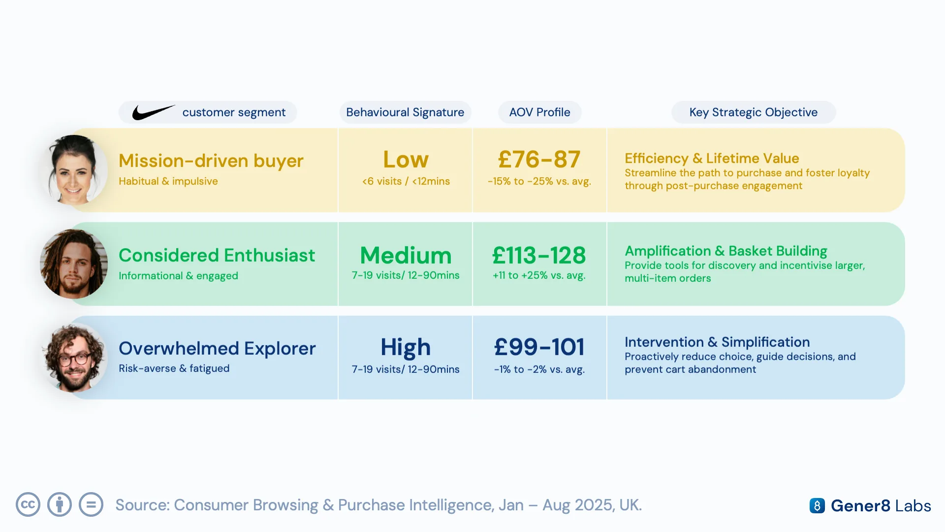 Three-panel diagram of Nike shopper archetypes: Mission-driven Buyer, Considered Enthusiast, Overwhelmed Explorer
