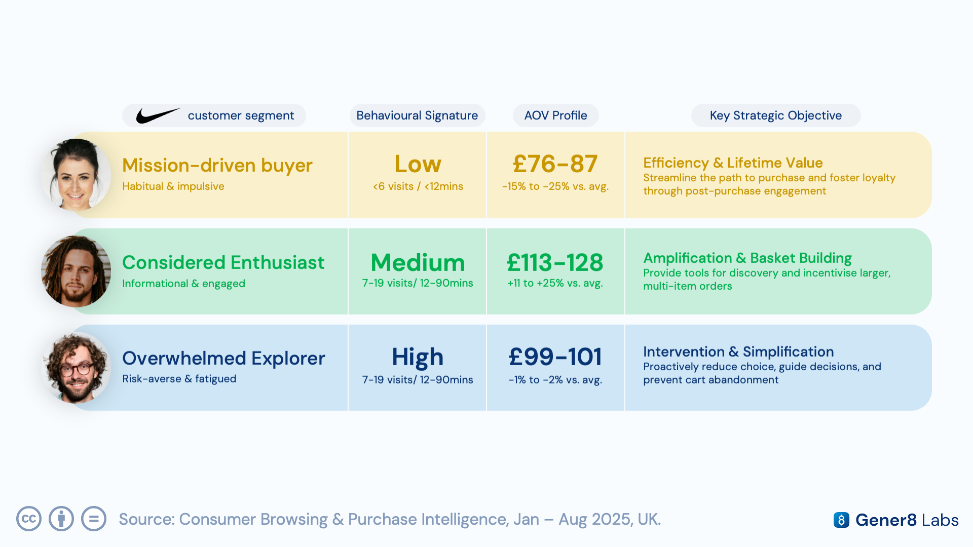 Three-panel diagram of Nike shopper archetypes: Mission-driven Buyer, Considered Enthusiast, Overwhelmed Explorer