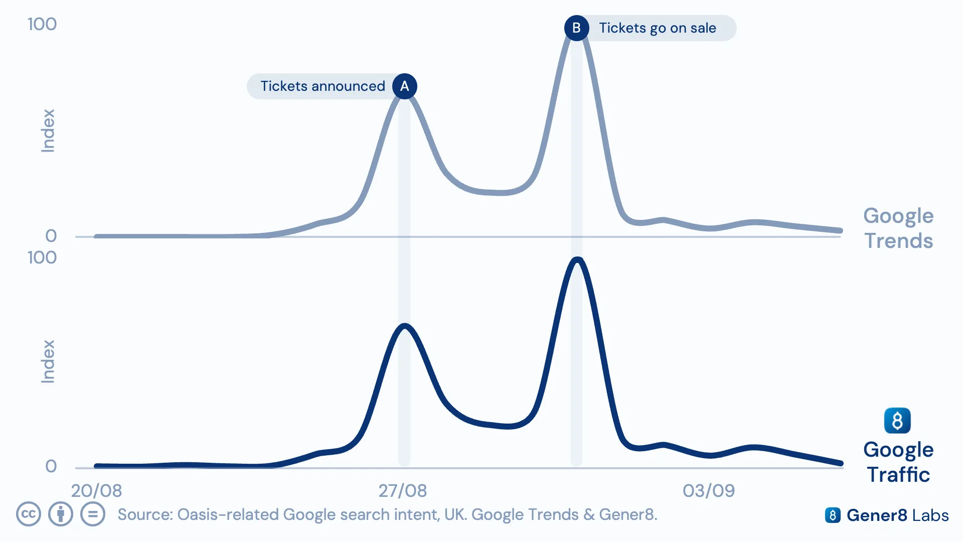 Line chart of Oasis-related search volume showing twin spikes at announcement and ticket release