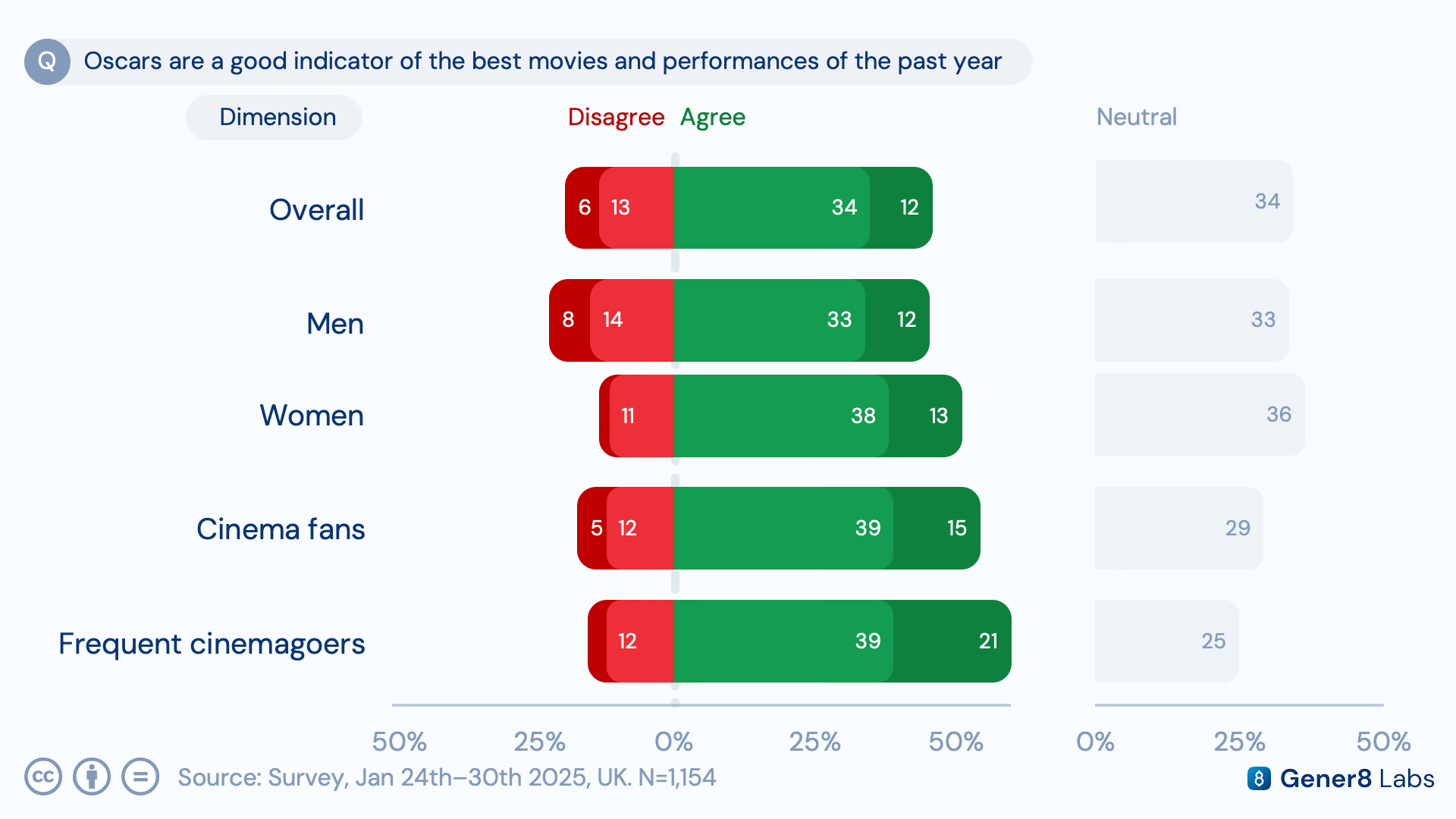 Chart of agreement that the Oscars are a reliable indicator of the year's best movies and performances, broken down by gender