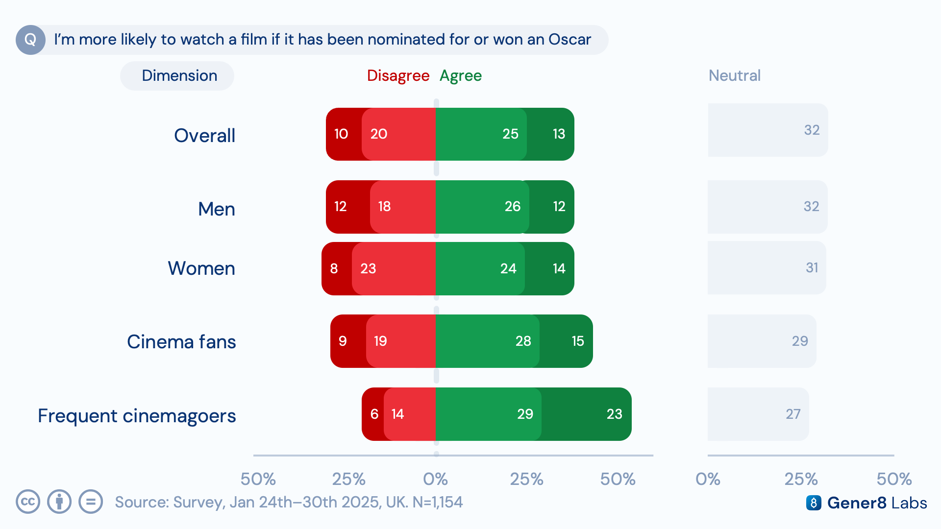 Chart of respondents who are more inclined to watch a movie once it has been nominated for or won an Oscar