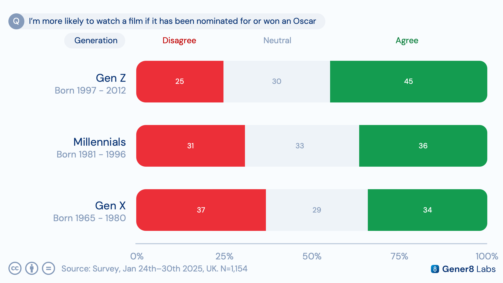 Chart showing the likelihood of watching an Oscar-nominated film by generation