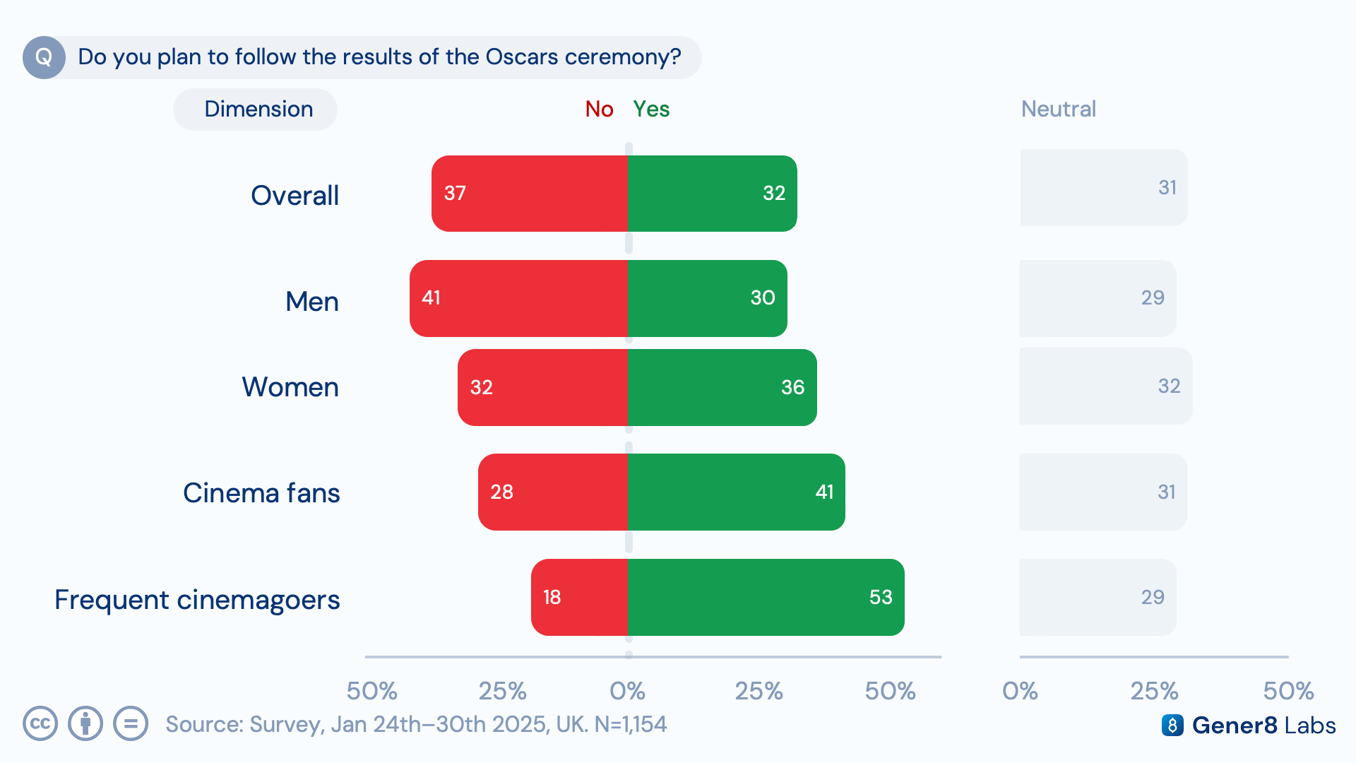 Chart of respondents planning to follow this year's Oscars results, split by gender and movie fandom