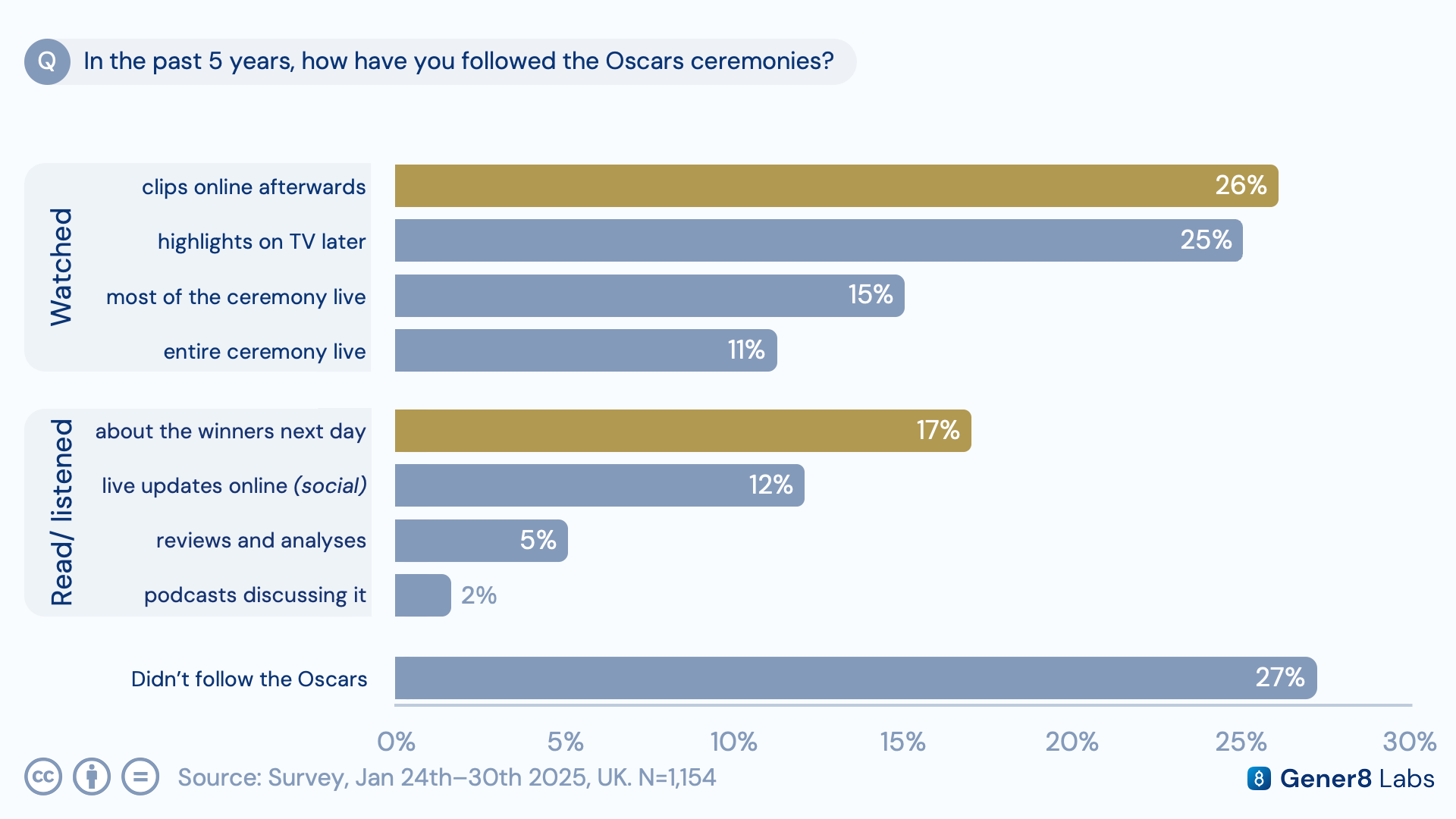 Breakdown chart of how UK respondents plan to follow the Oscars: live, clips, or next-day coverage