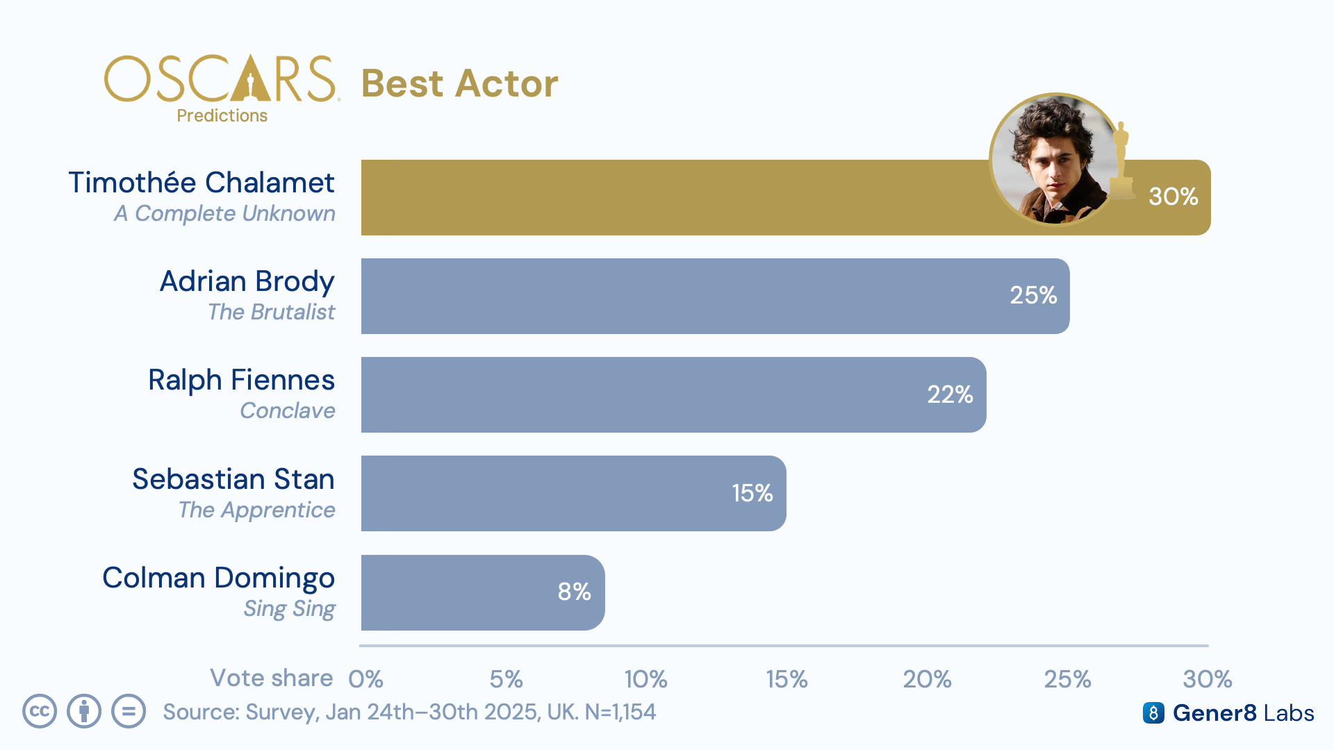 Best Actor prediction chart showing support for Timothée Chalamet and Colman Domingo by demographic index