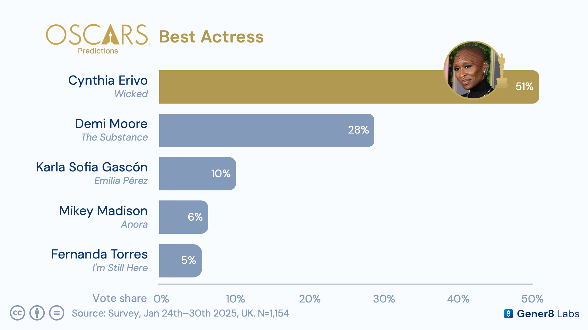 Best Actress prediction chart showing support for Cynthia Erivo and Mikey Madison by demographic index