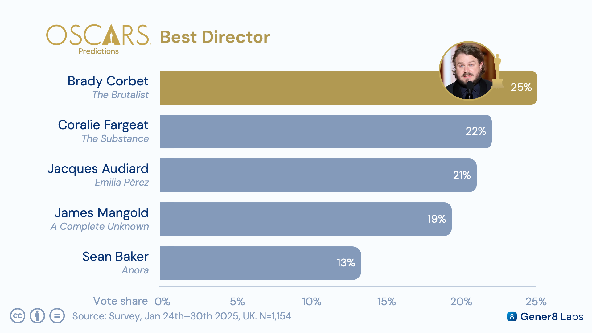 Best Director prediction chart showing support for Brady Corbet and other nominees by demographic index