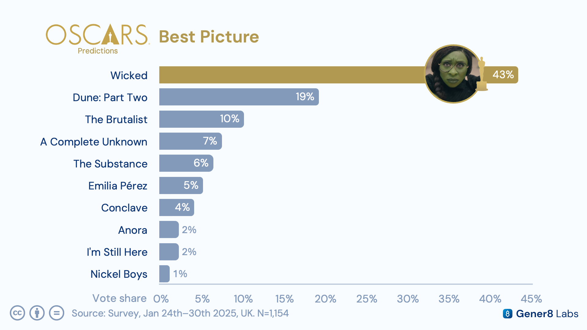 Best Picture prediction chart showing the gender split between Wicked and Dune: Part Two