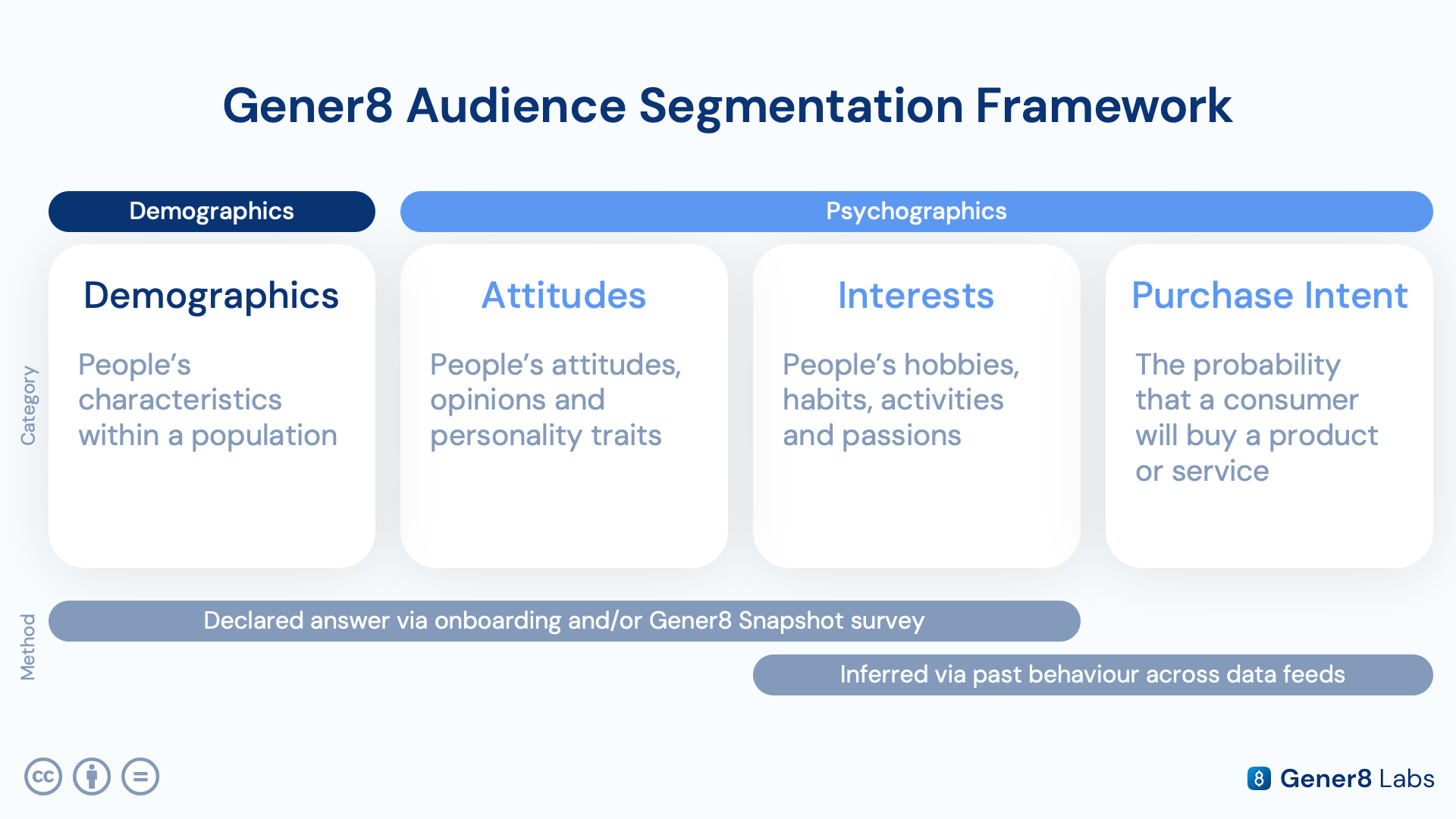 Audience Segmentation Framework diagram showing an expanded segmentation model incorporating Interest and Purchase Intent columns