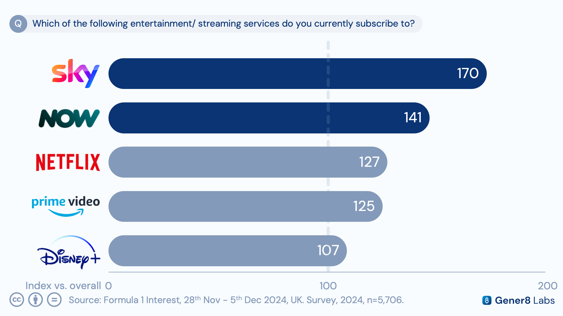 Comparative chart of streaming subscription indexing among F1 fans, showing Sky and Now overindexing versus the general population