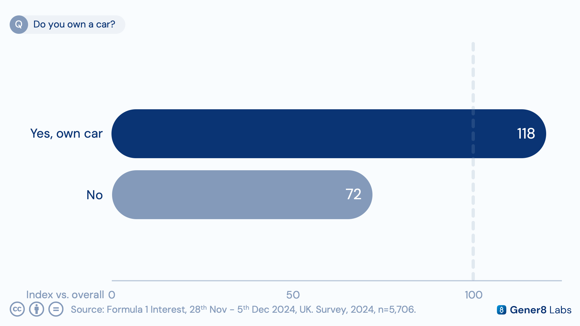 Index comparison chart showing the F1 cohort's higher car ownership (118 index) and gender breakdown (85% male)
