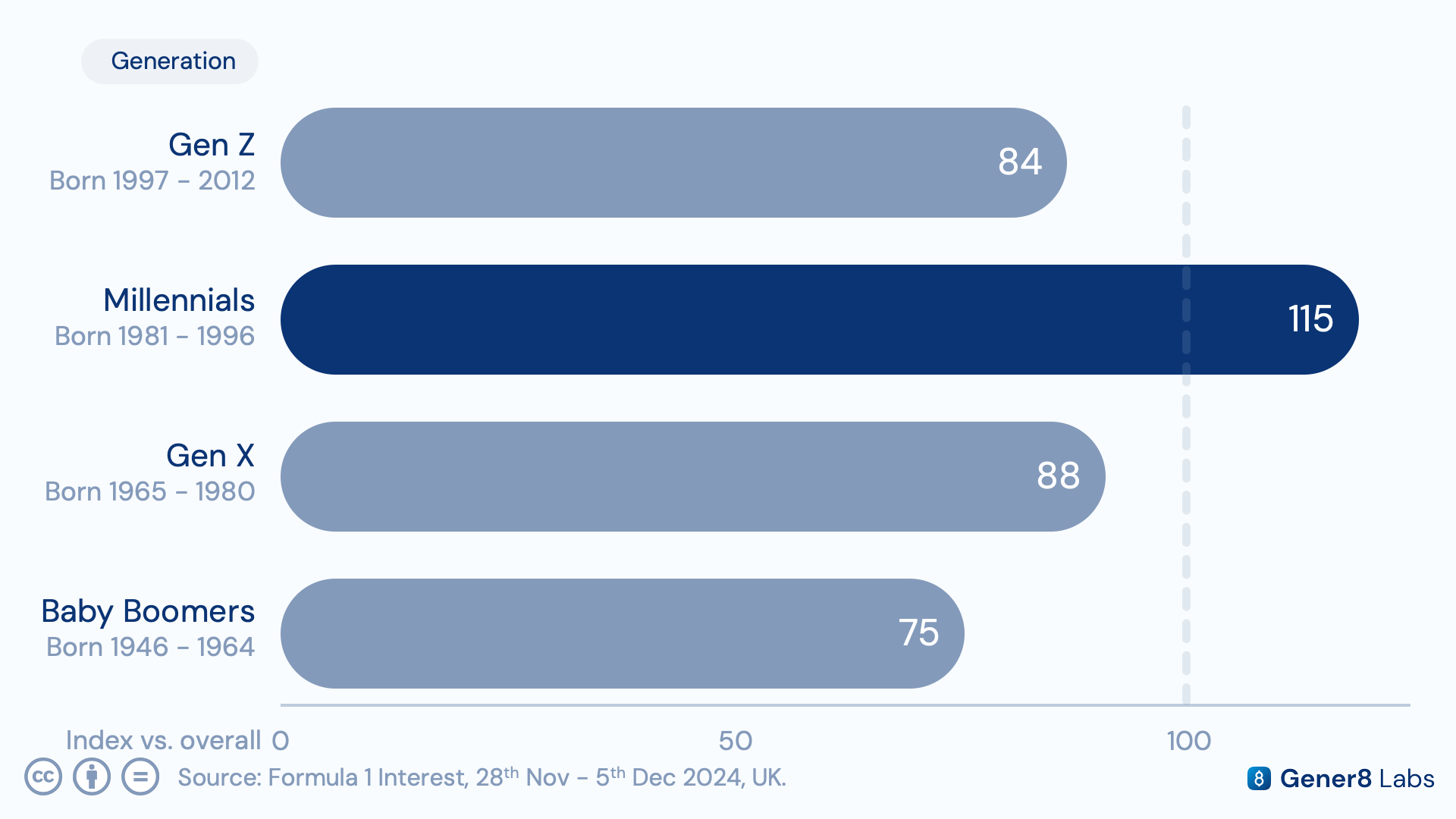 Generational distribution chart showing Millennials indexing highest for Formula 1 interest, consistent with an average fan age of 32