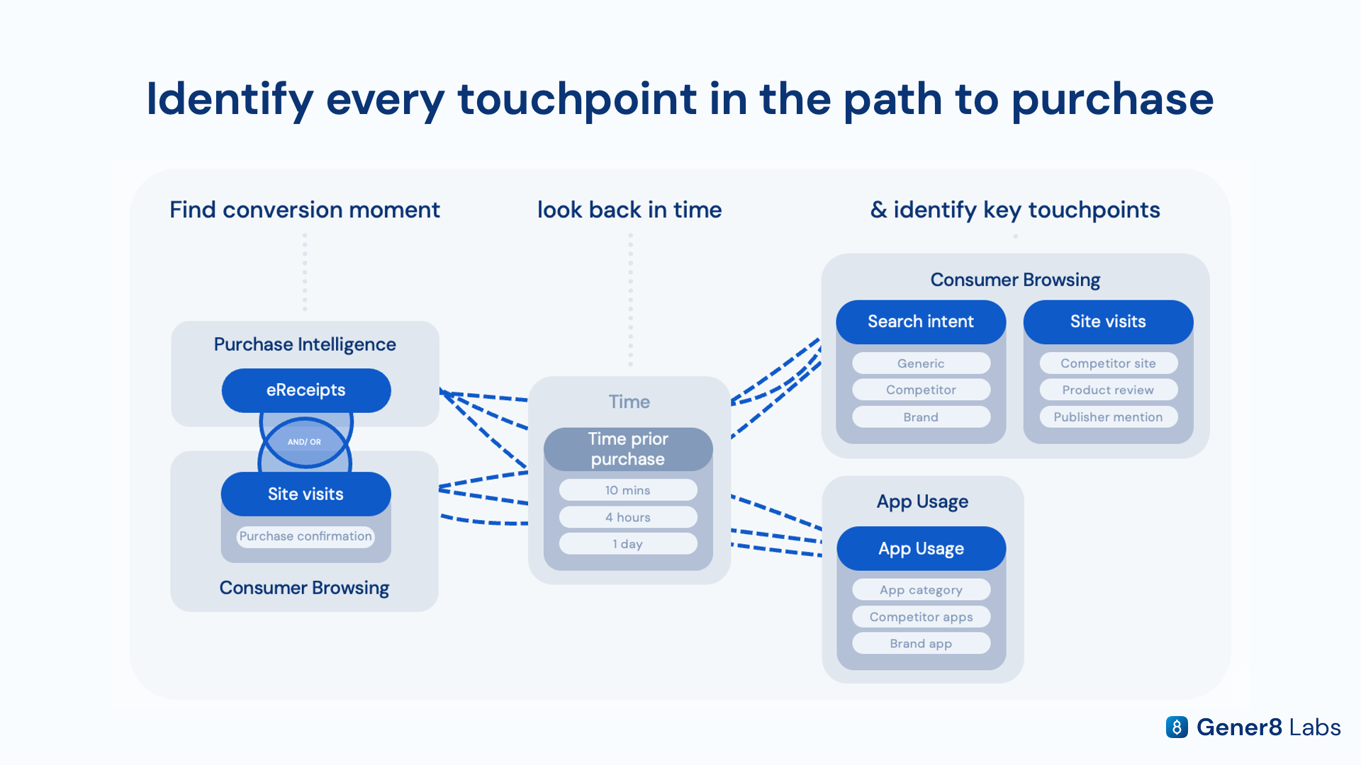 Diagram showing how a purchase event is linked back through connected datasets under one user ID