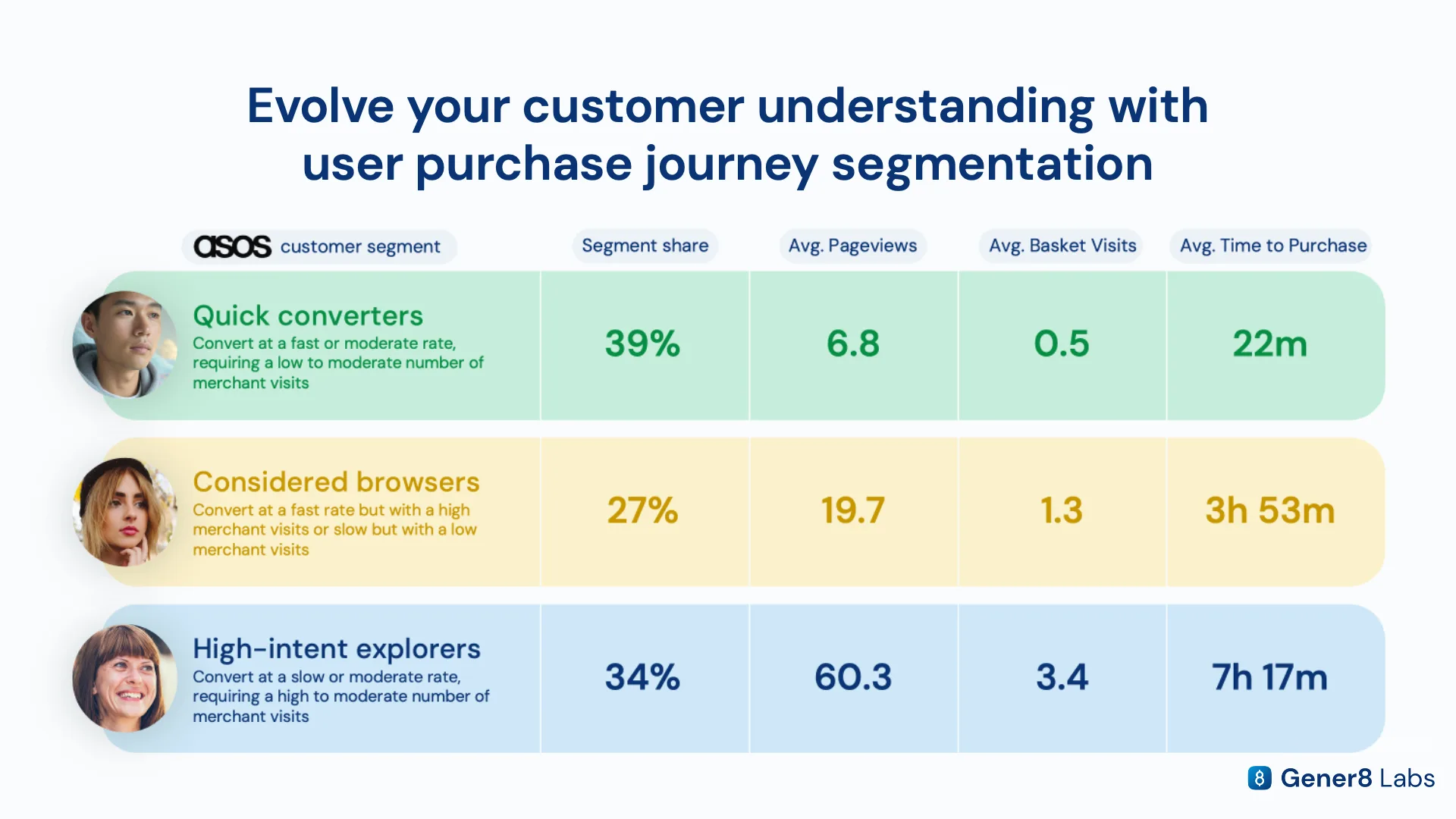 Three-segment breakdown chart: Quick Converters, Considered Browsers, and High-Intent Explorers by share and purchase frequency