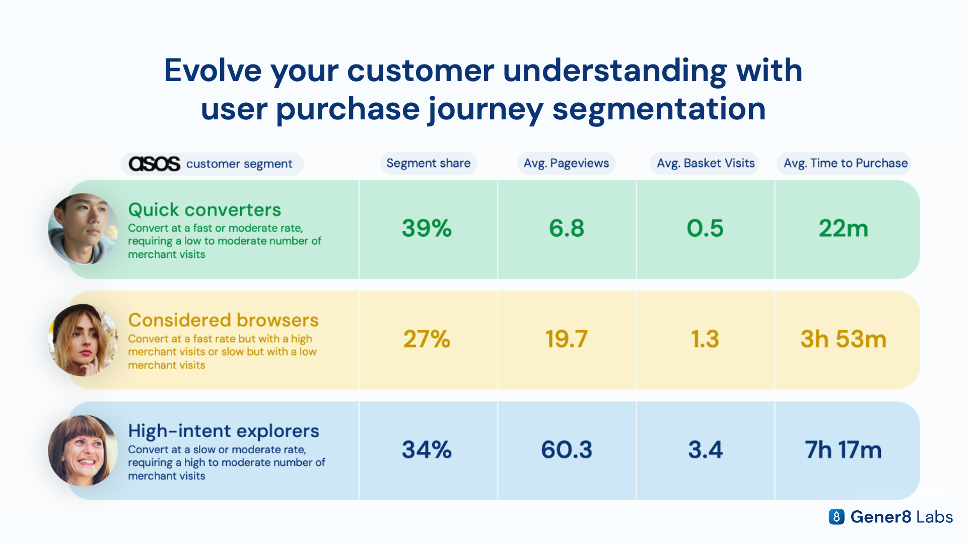 Three-segment breakdown chart: Quick Converters, Considered Browsers, and High-Intent Explorers by share and purchase frequency
