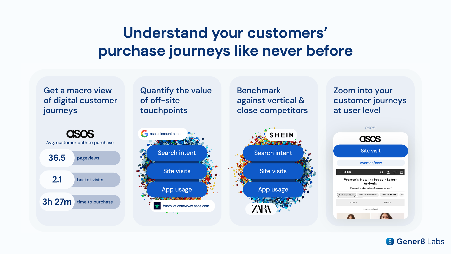 Diagram of Gener8's connected panel linking search, review, video, publisher, and app touchpoints on the way to a purchase