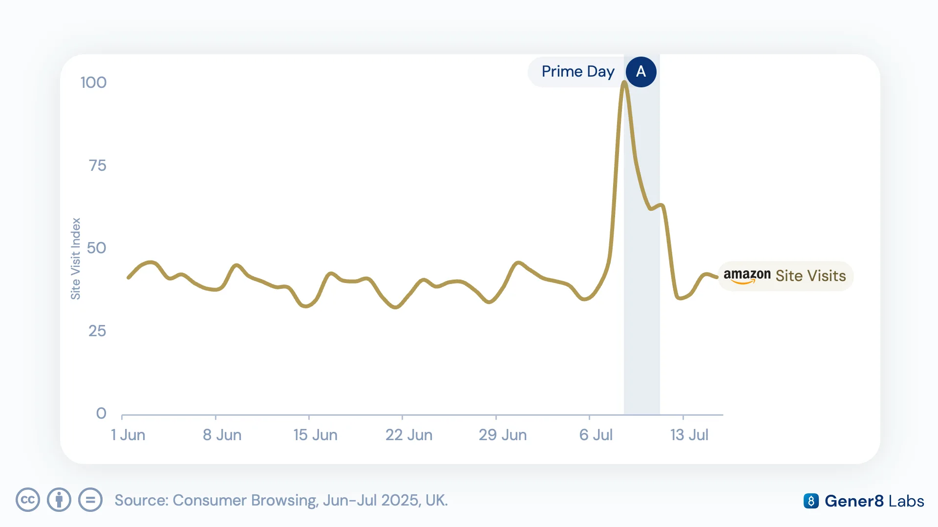 Chart of daily Amazon website visit uplift across the four days of Prime Day 2025, averaging 83% versus the prior week