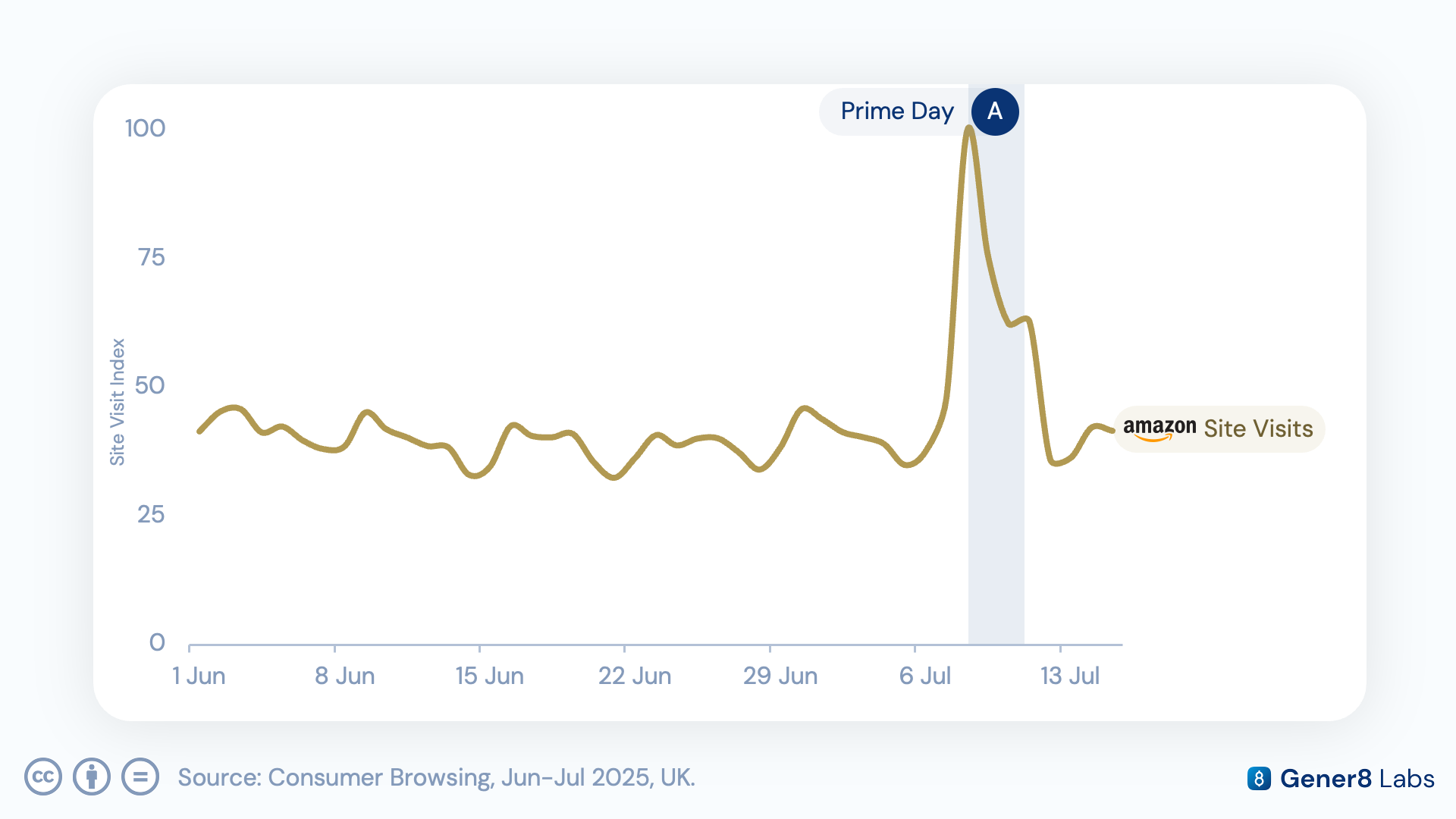Chart of daily Amazon website visit uplift across the four days of Prime Day 2025, averaging 83% versus the prior week
