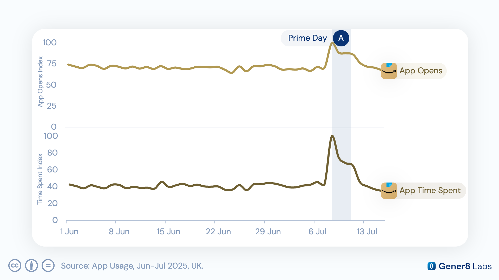 Chart of Amazon Android app opens and time spent in-app during Prime Day 2025 versus the prior week