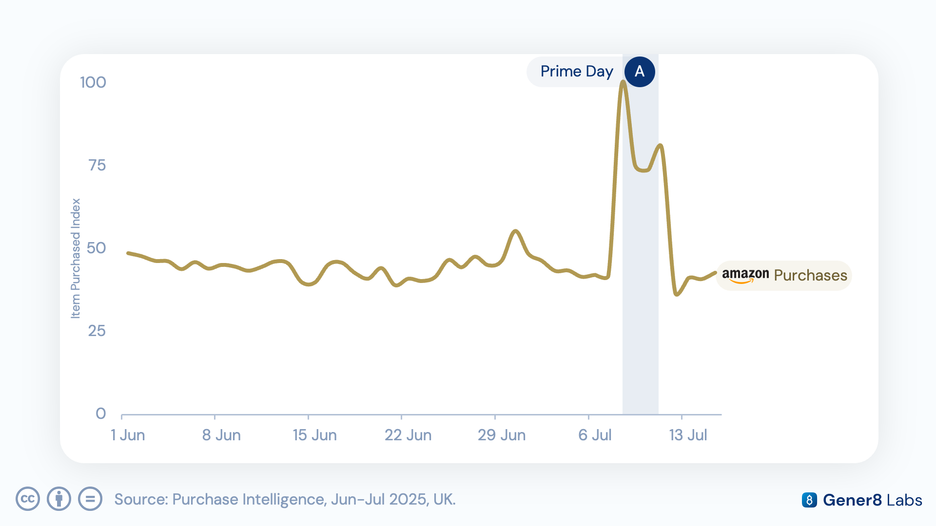 Chart of total items purchased and total spend uplift across Prime Day 2025 versus the prior week