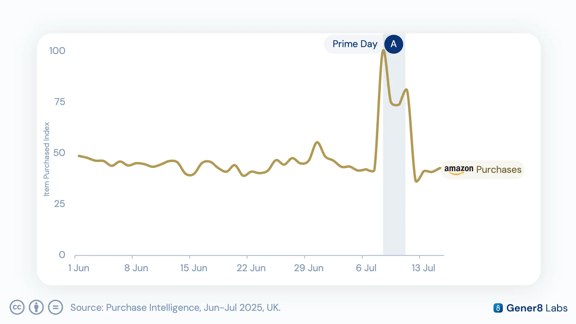Chart of total items purchased and total spend uplift across Prime Day 2025 versus the prior week