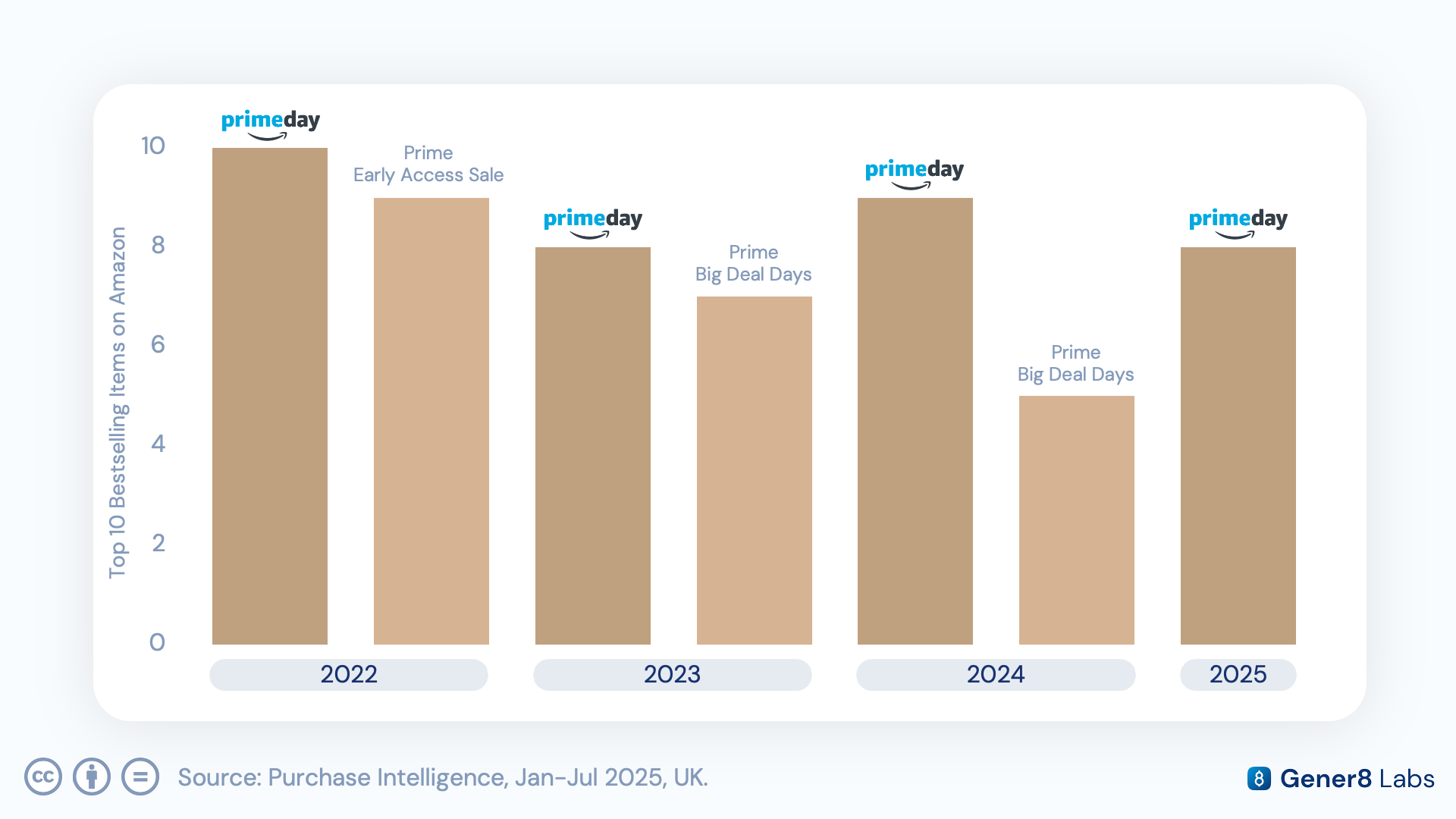 Product showcase of Prime Day 2025's top-10 bestsellers, led by Fire TV and Ring devices
