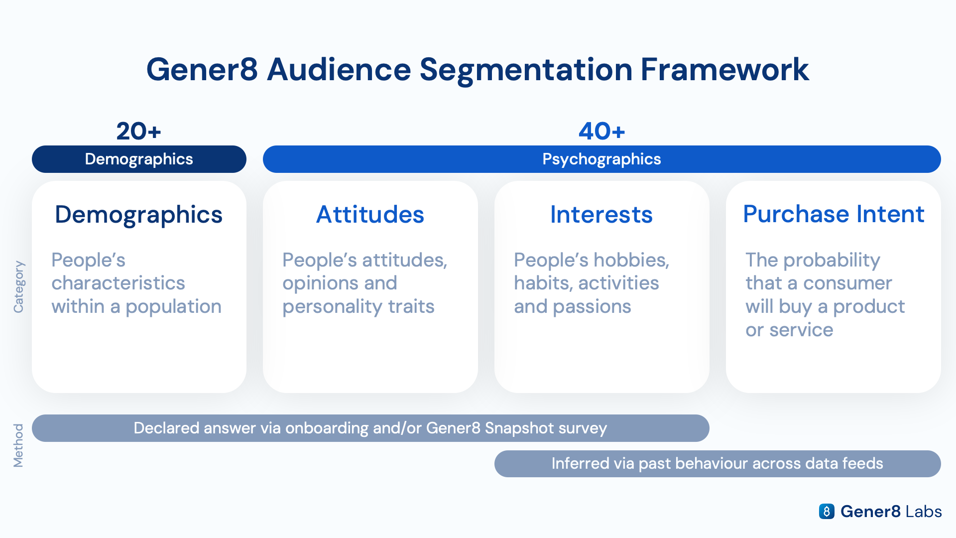 Comparison graphic summarising Gener8's advantages over restricted-category keyword tools