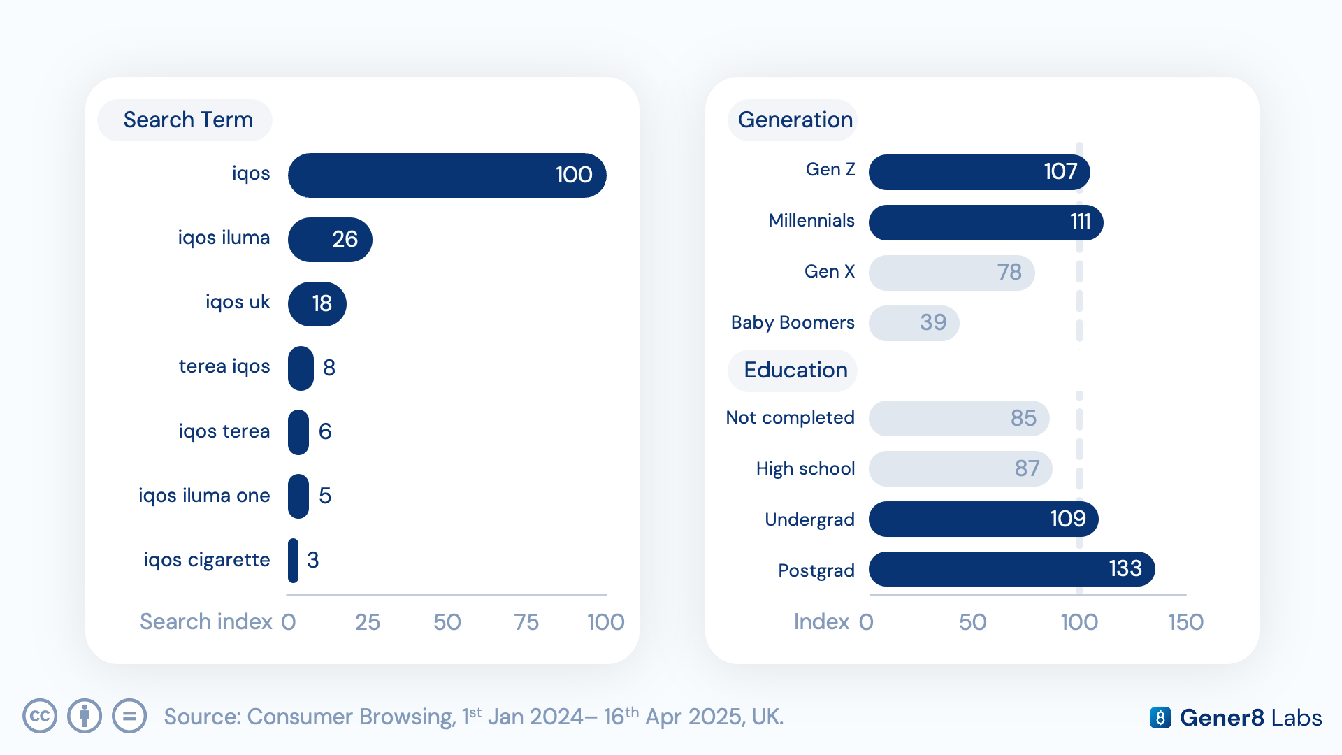 Demographic and psychographic breakdown chart of IQOS searchers by age and education