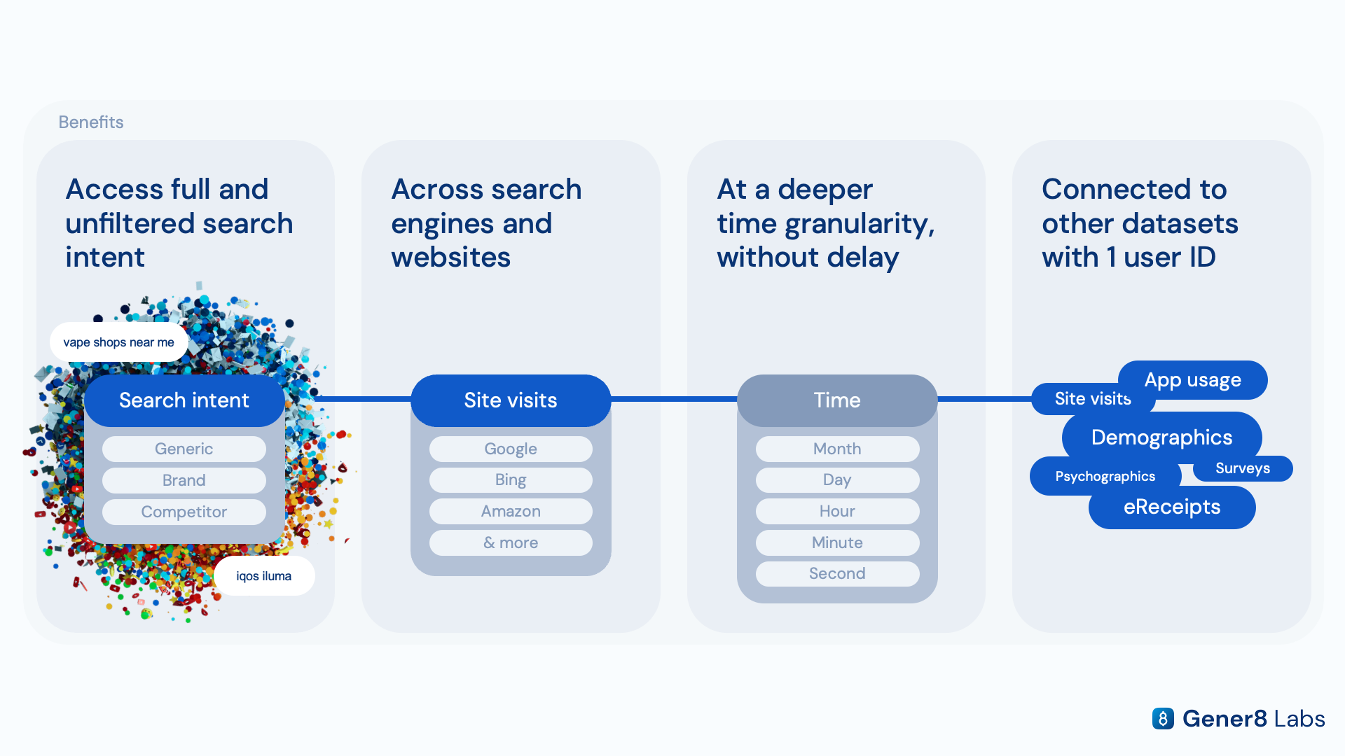 Summary visualisation reinforcing the key benefits of unfiltered, connected search data