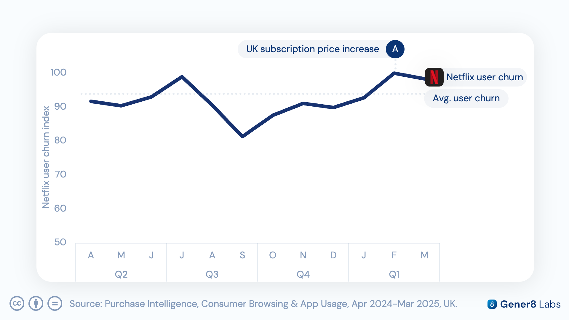 Line chart showing 60-day inactivity rate for Netflix UK subscribers holding flat through the February price increase