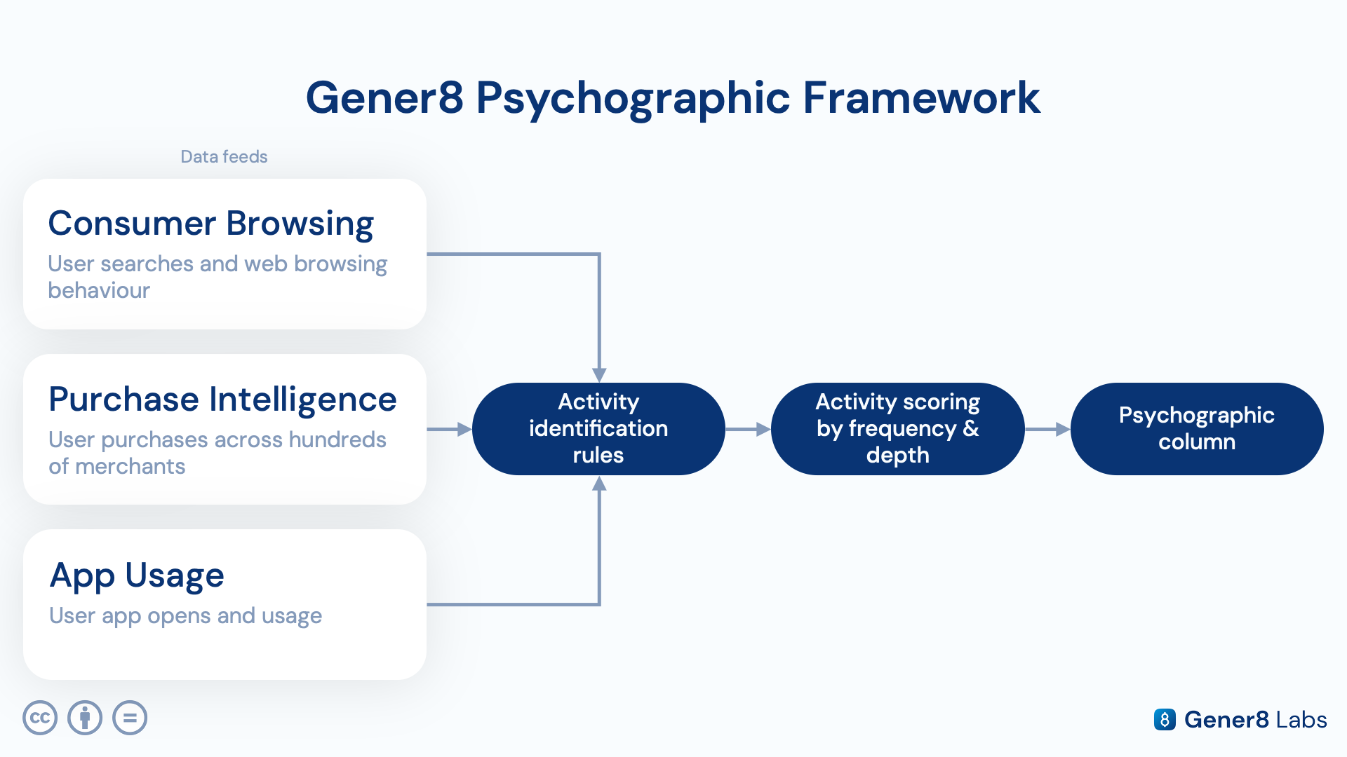 Diagram of Gener8's passive data modelling framework, combining Consumer Browsing, Purchase Intelligence, and App Usage signals into a single subscription read