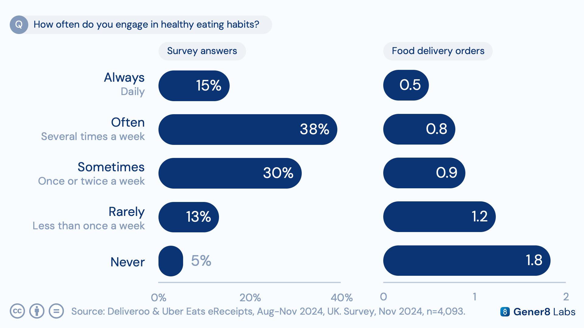 Bar chart comparing self-reported healthy eating habits against average food delivery orders over 90 days
