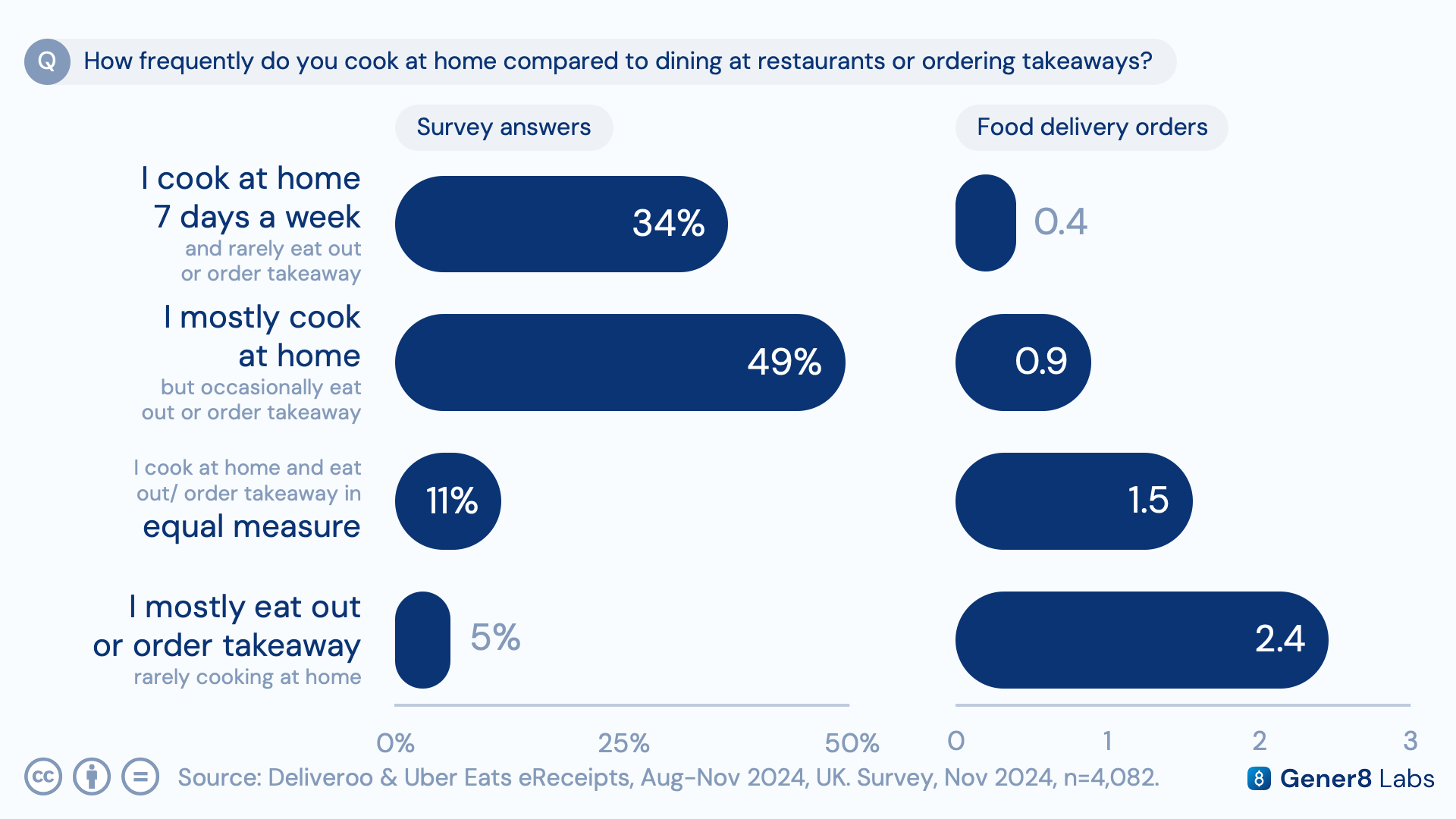 Bar chart correlating self-reported cooking and eating-out habits with food delivery order volume