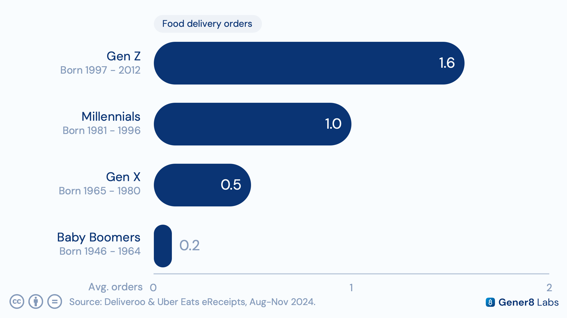Bar chart breaking down food delivery order frequency by generational cohort, from Gen Z through Baby Boomers
