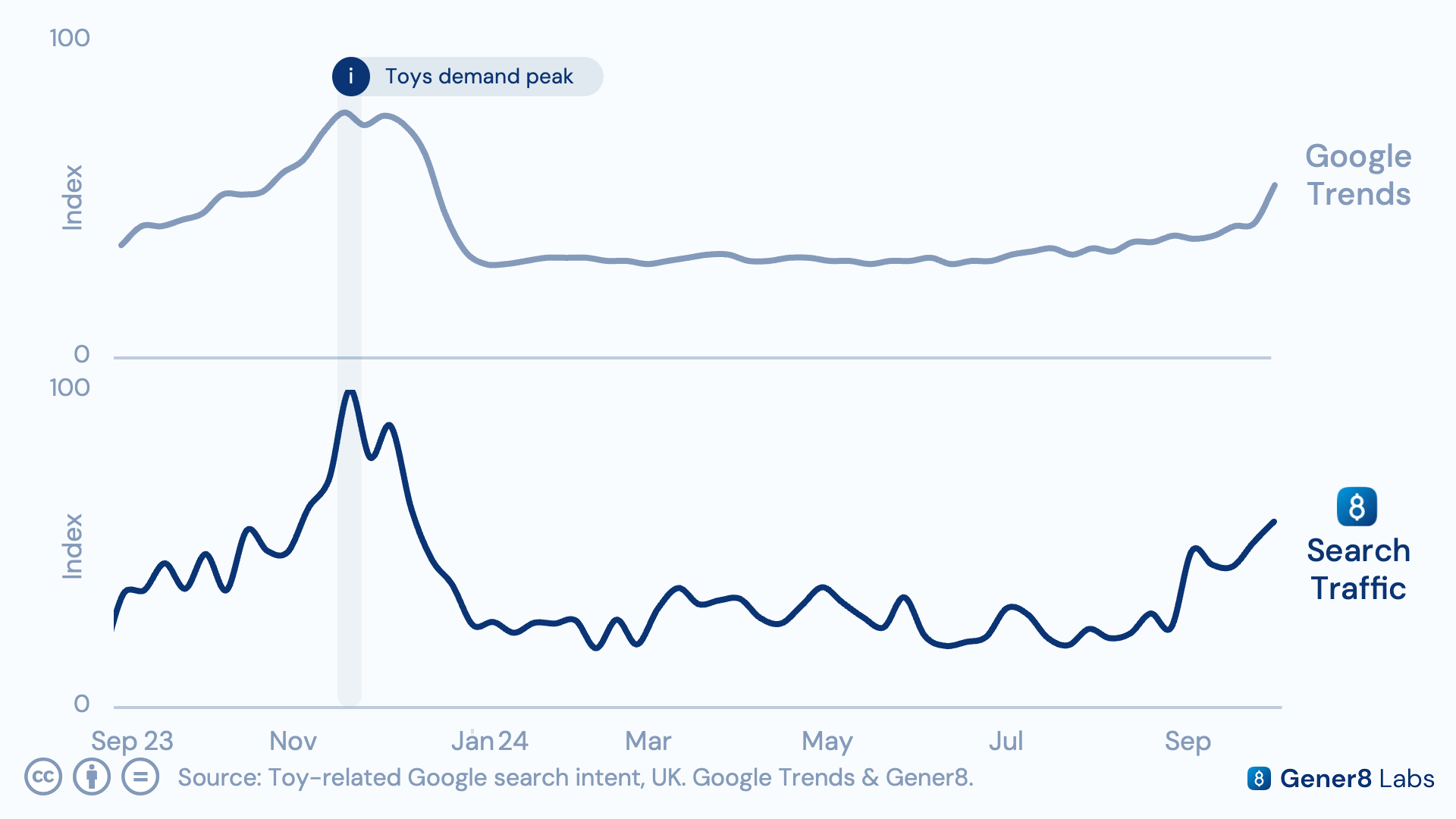 Chart of Gener8 data comparing search engine toy search intent over the past 13 months