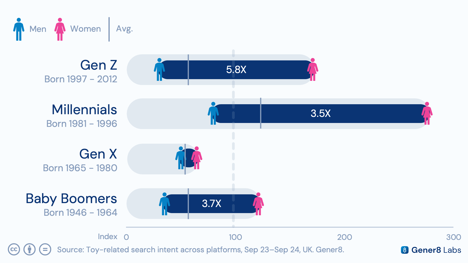 Demographic index chart showing Millennial women's outsized share of toy search activity by generation and gender