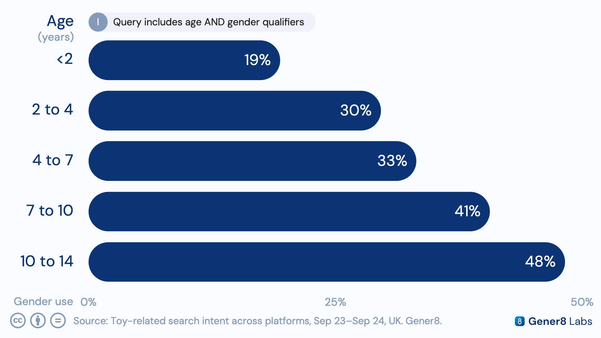 Chart of the share of toy searches specifying a child's gender, broken down by age range