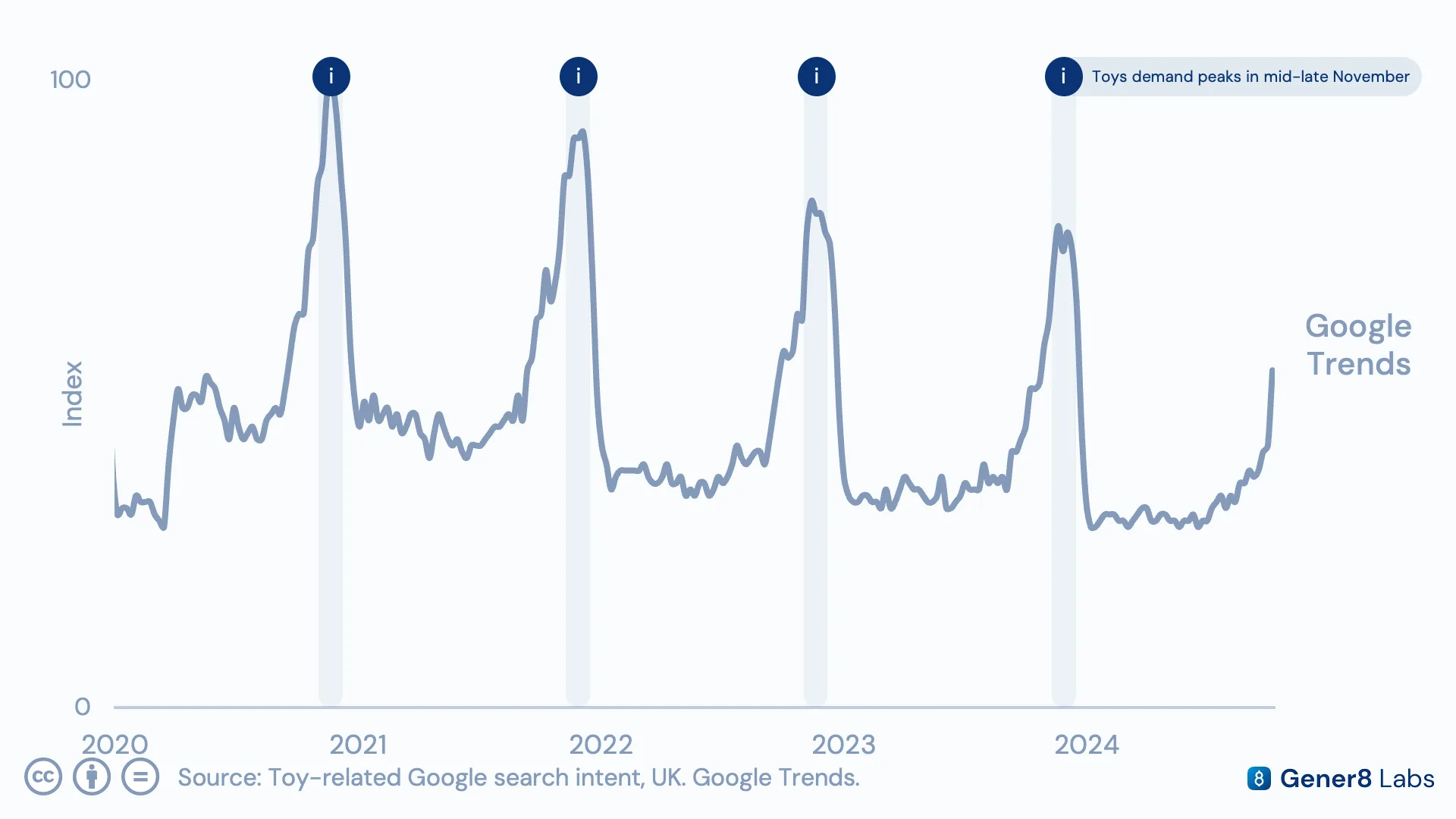 Google Trends chart showing five years of toy search seasonality, spiking each November