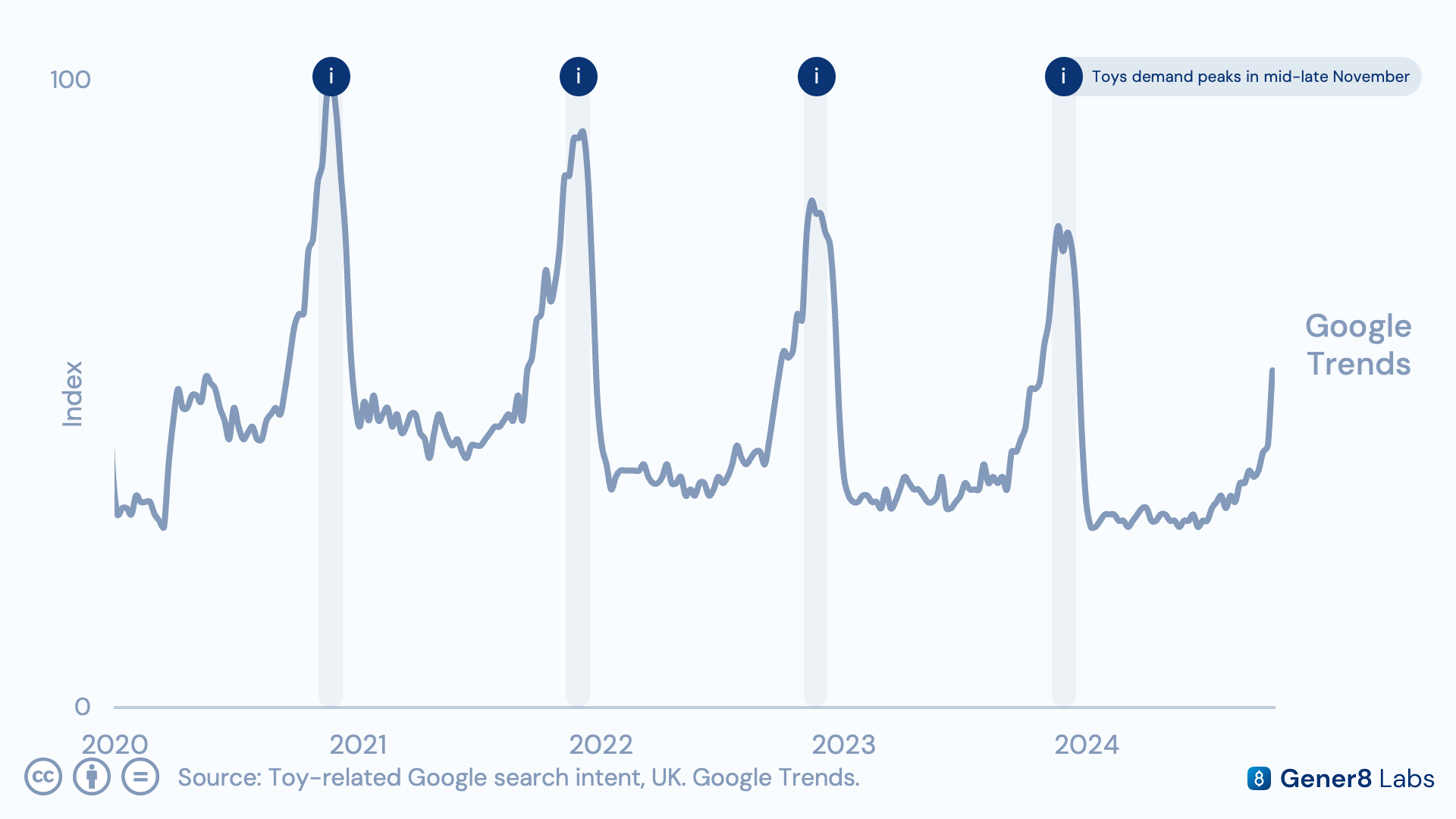 Google Trends chart showing five years of toy search seasonality, spiking each November