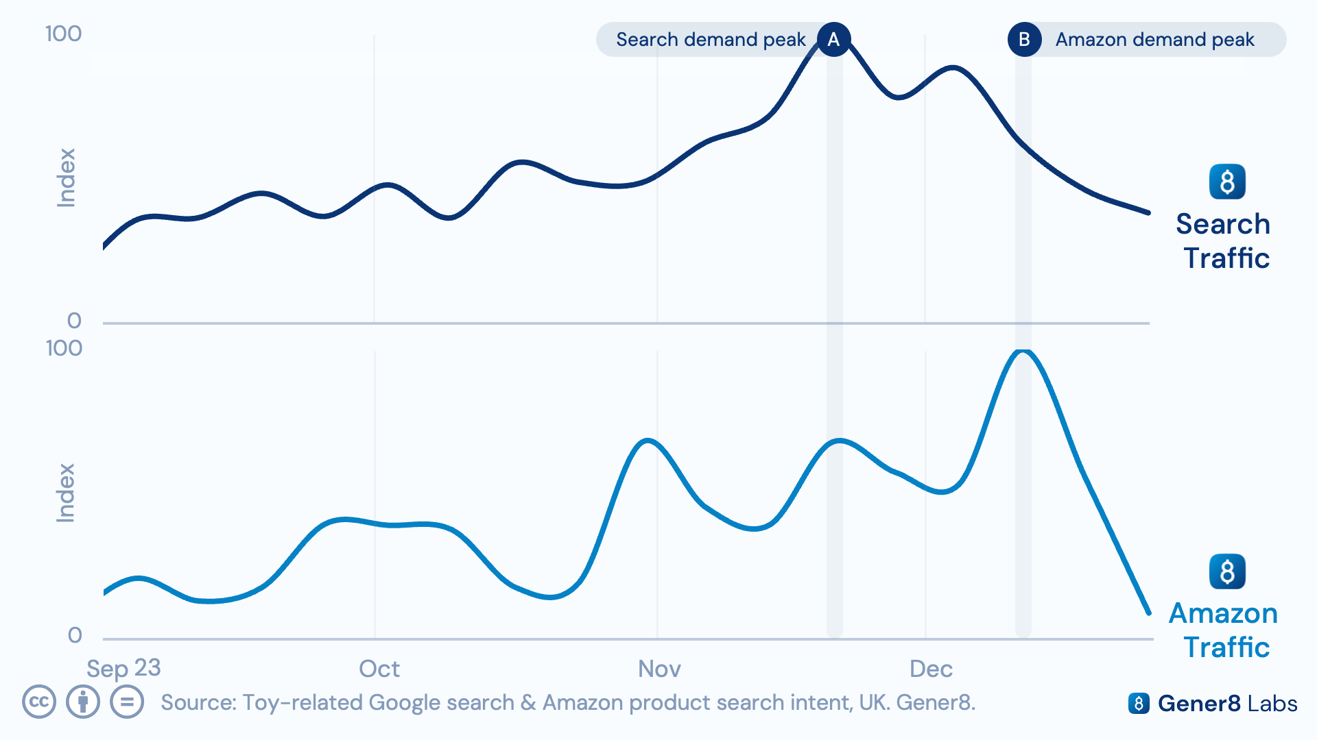 Chart comparing toy search timing across Google, Bing, and Amazon, showing Amazon's later peak