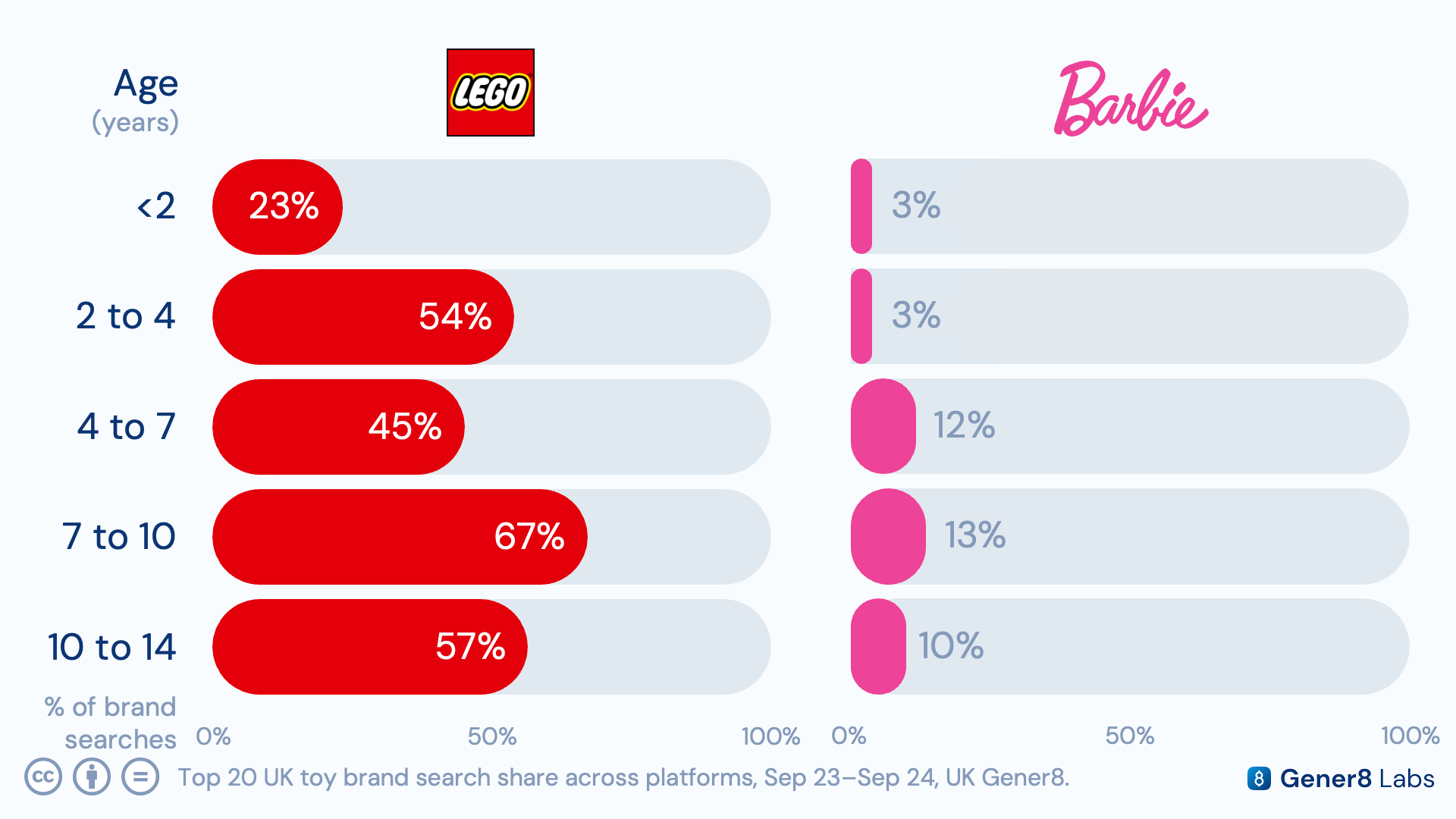 Bar chart of the top 20 toy brands by UK search share, led by Lego and Barbie