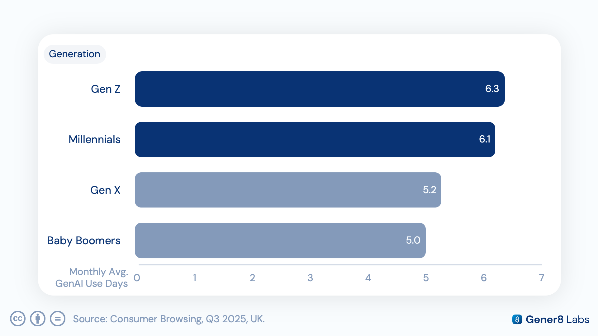 Chart of average monthly GenAI usage days by generation, with Gen Z leading at 6.3 days and Millennials close behind