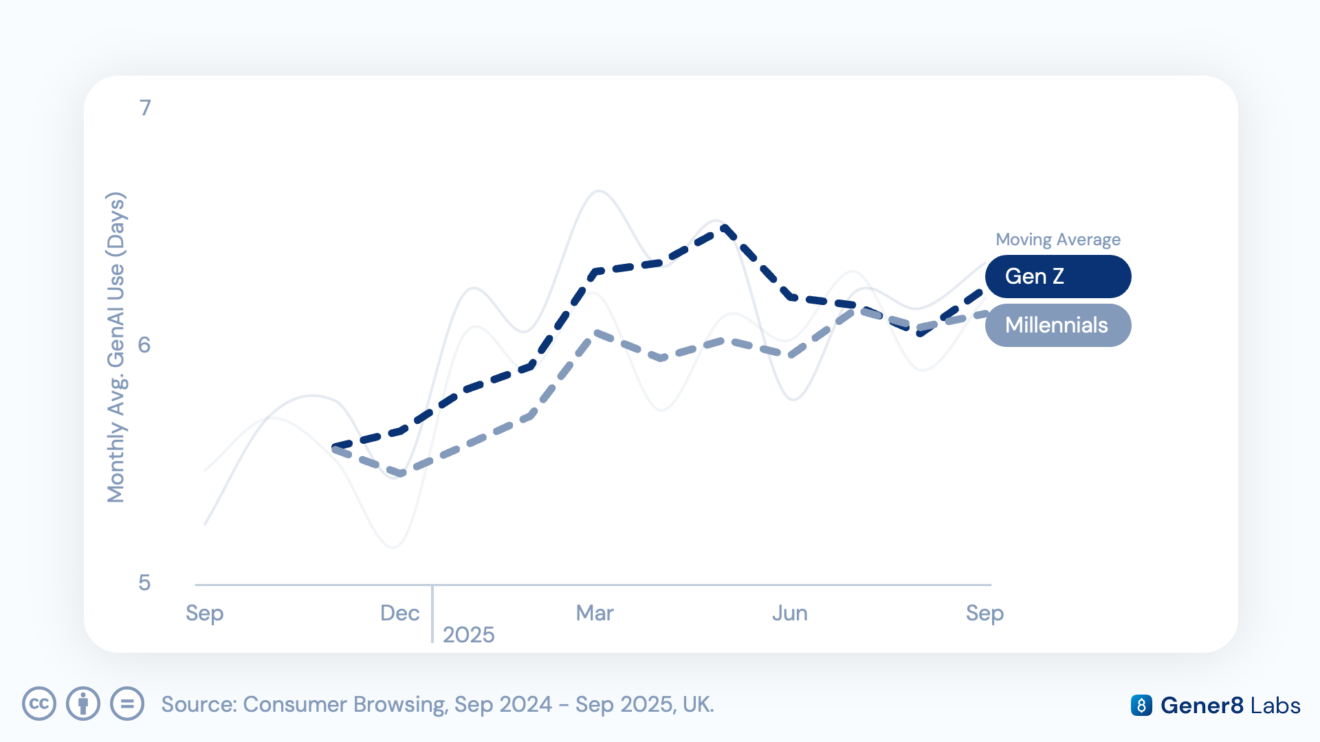 Year-over-year growth in monthly GenAI usage days, Gen Z vs Millennials vs Gen X