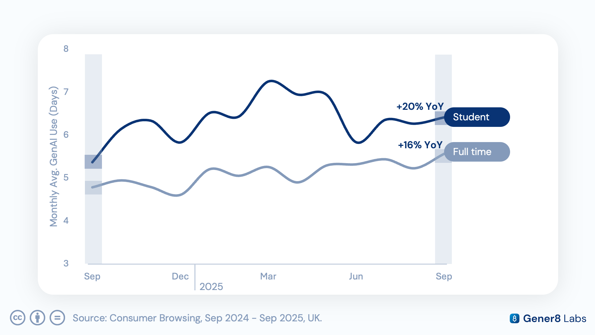 Chart of GenAI adoption among full-time employees, showing steady 16% year-over-year growth
