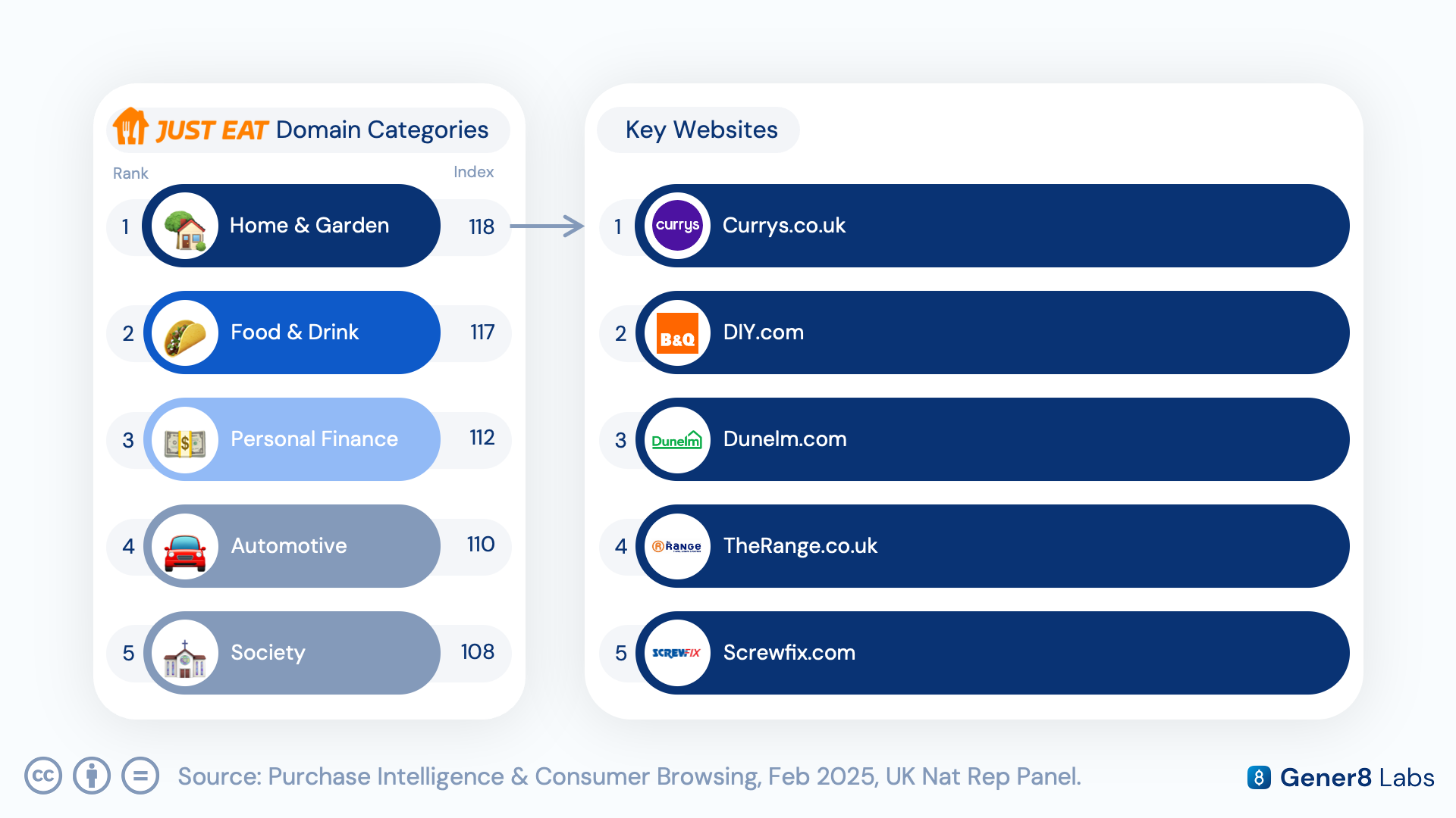 Chart of website categories and specific sites visited by Just Eat customers, including Currys.co.uk, DIY.com, and Dunelm.com