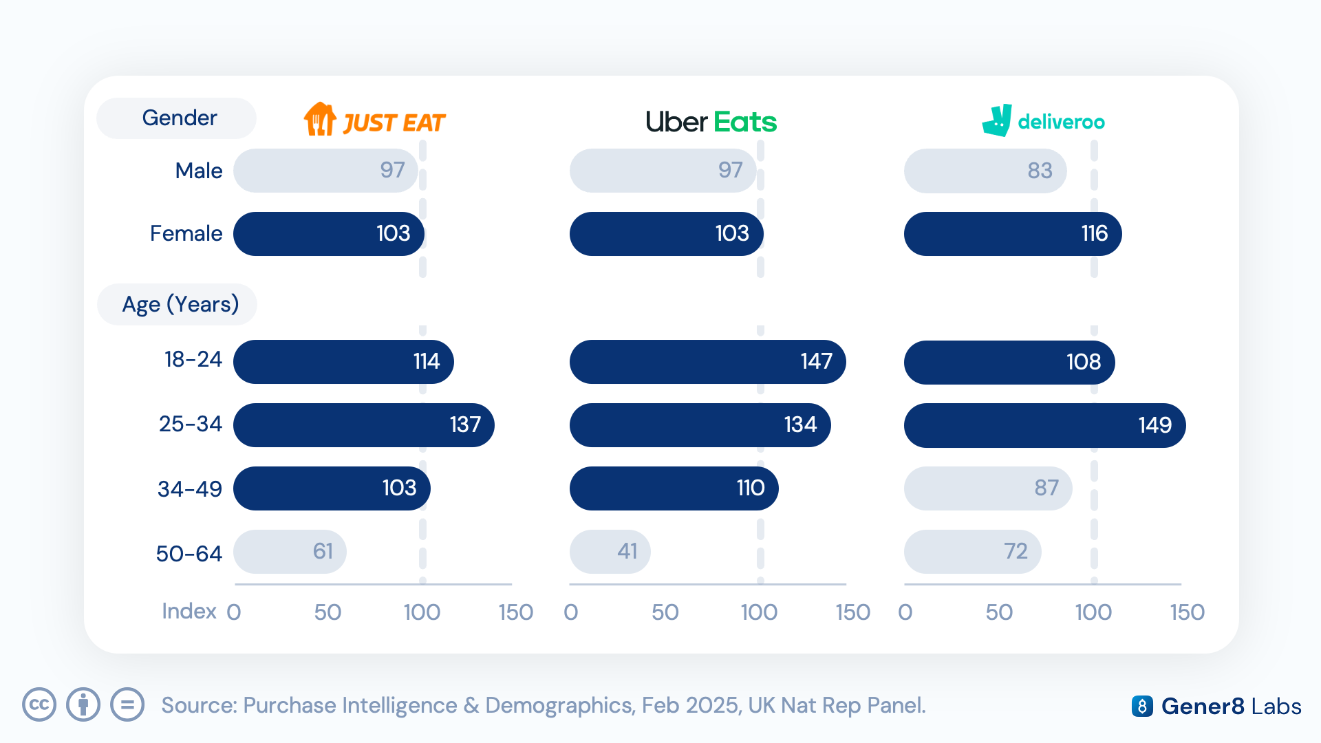 Chart of delivery service usage by gender and age group across Just Eat, Uber Eats, and Deliveroo